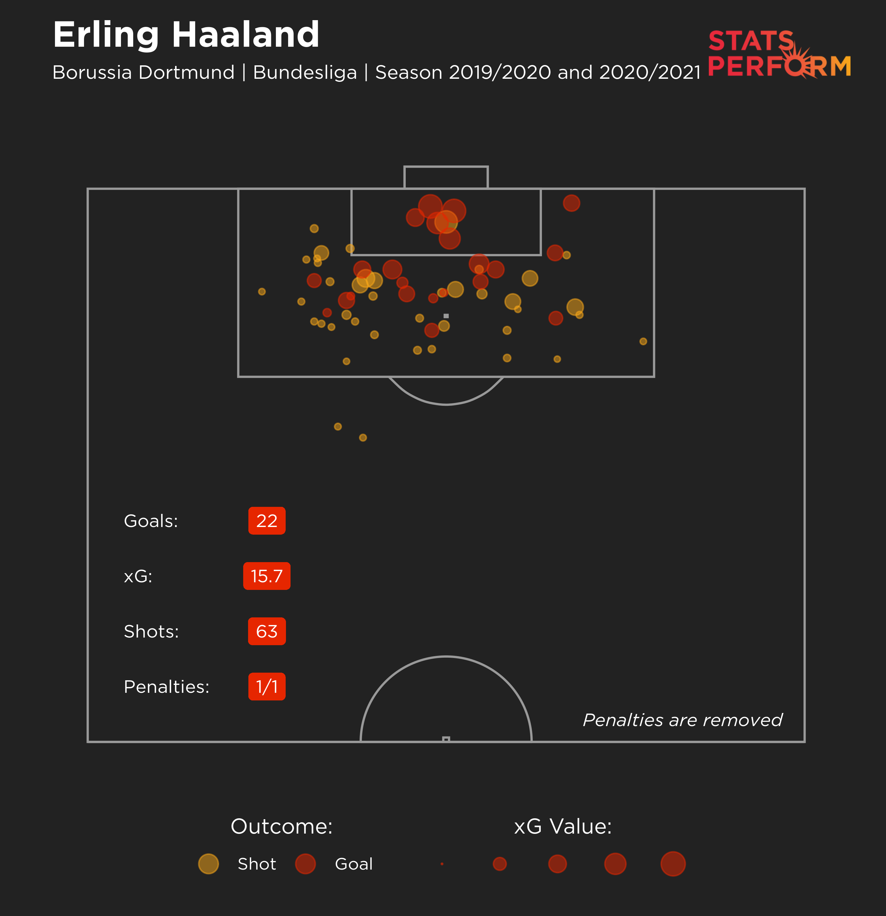 Erling Haaland's expected goals map