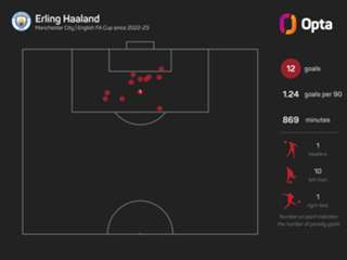 The Numbers Game: Can Southampton pull off another FA Cup upset against Man City?