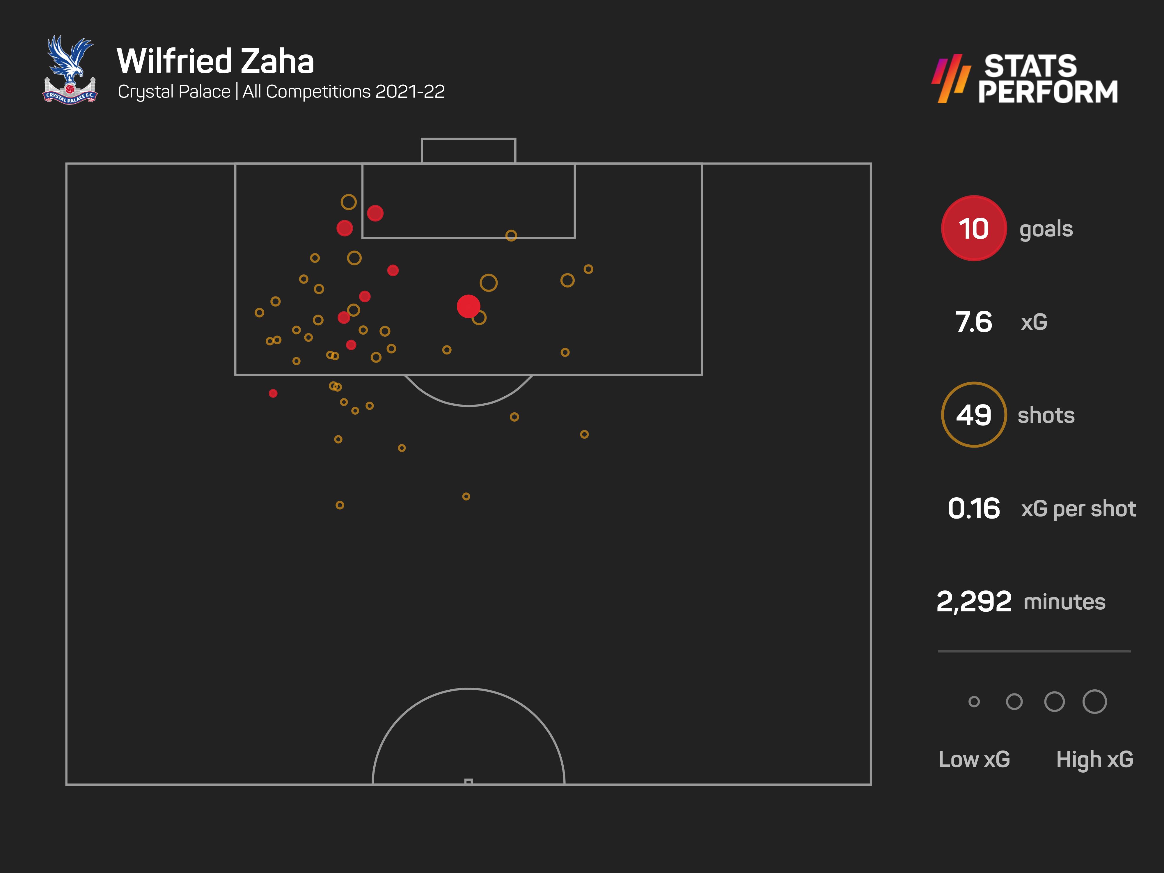 Wilfried Zaha has been excellent again this season