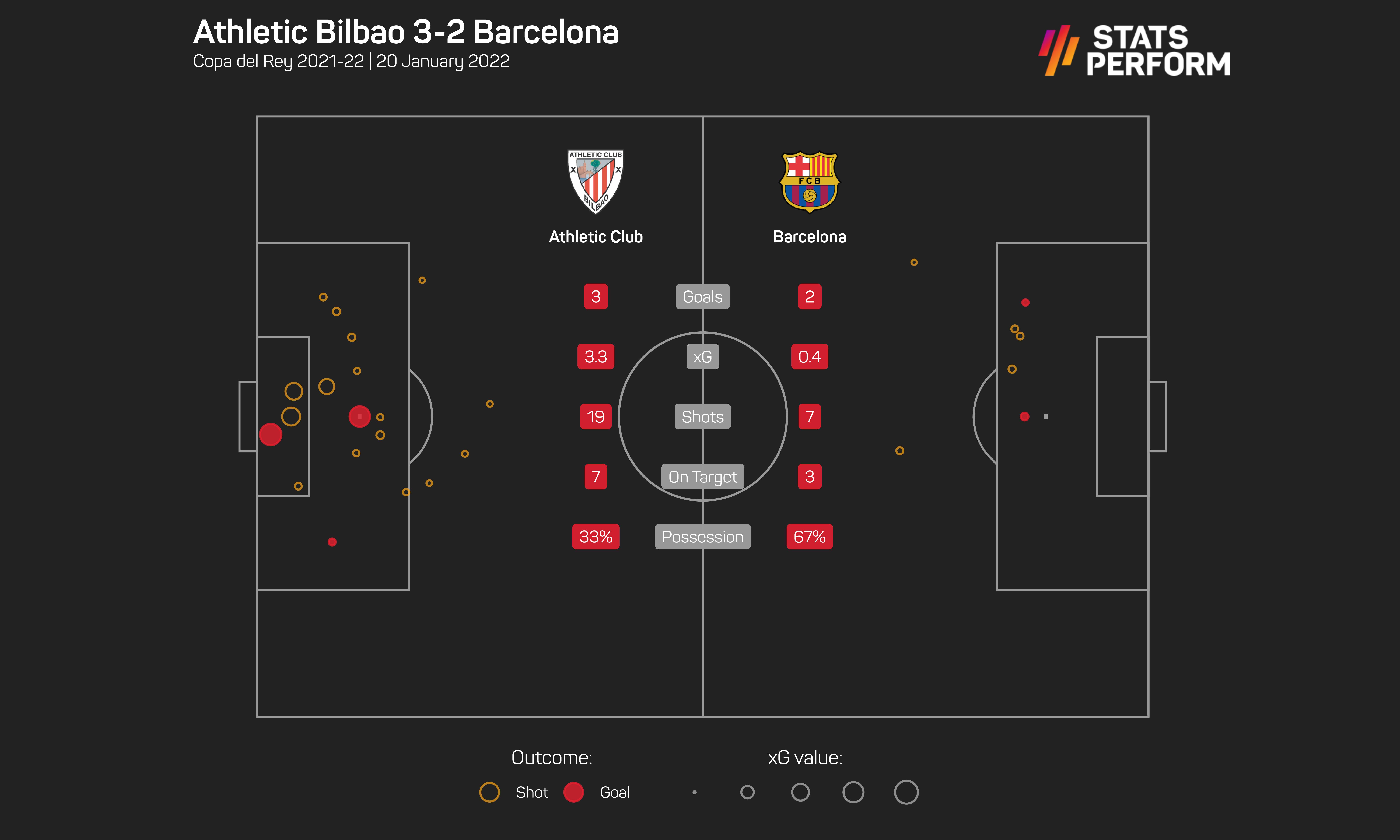 Athletic Bilbao 3-2 Barcelona 2
