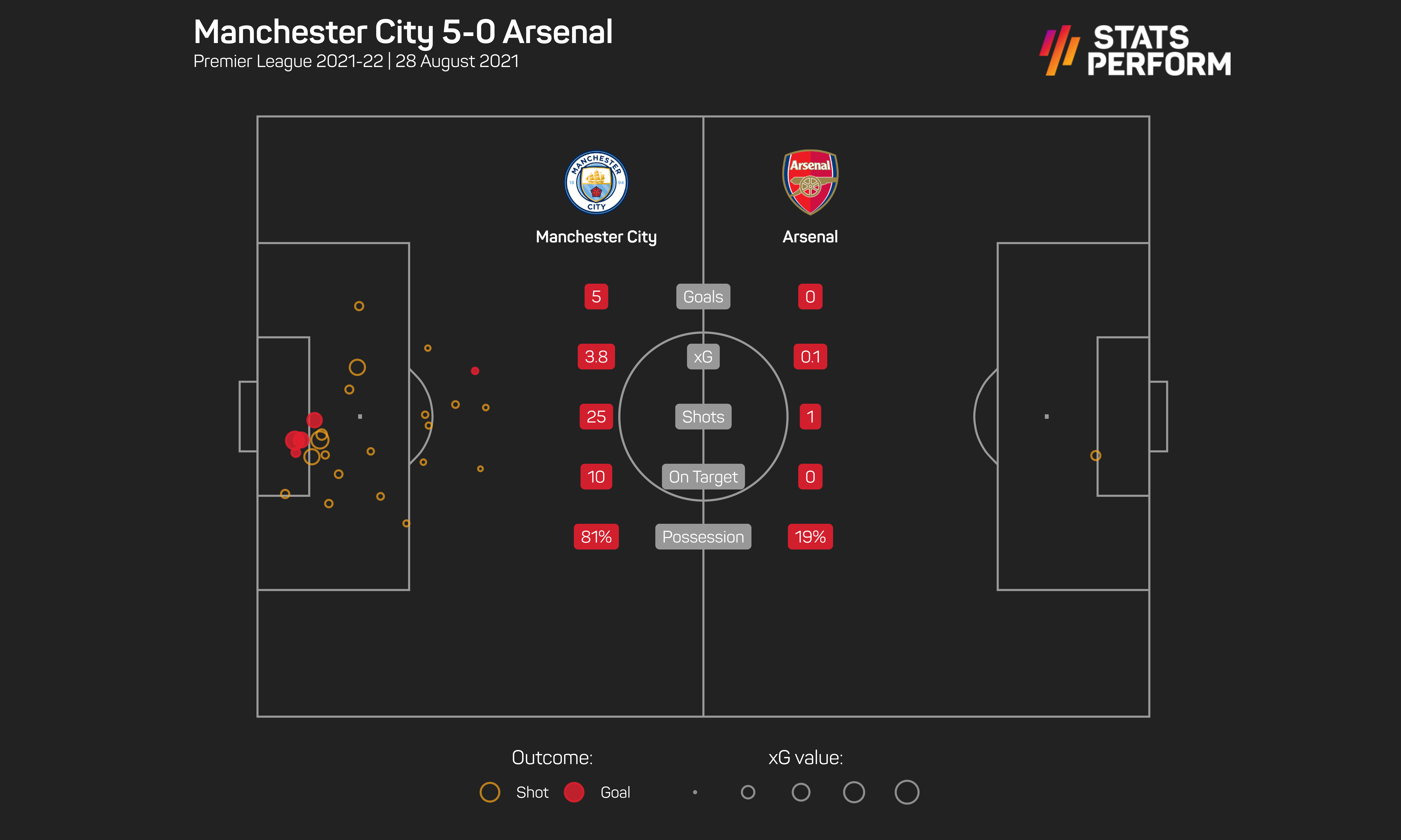 Arsenal's xG value against City was just 0.1