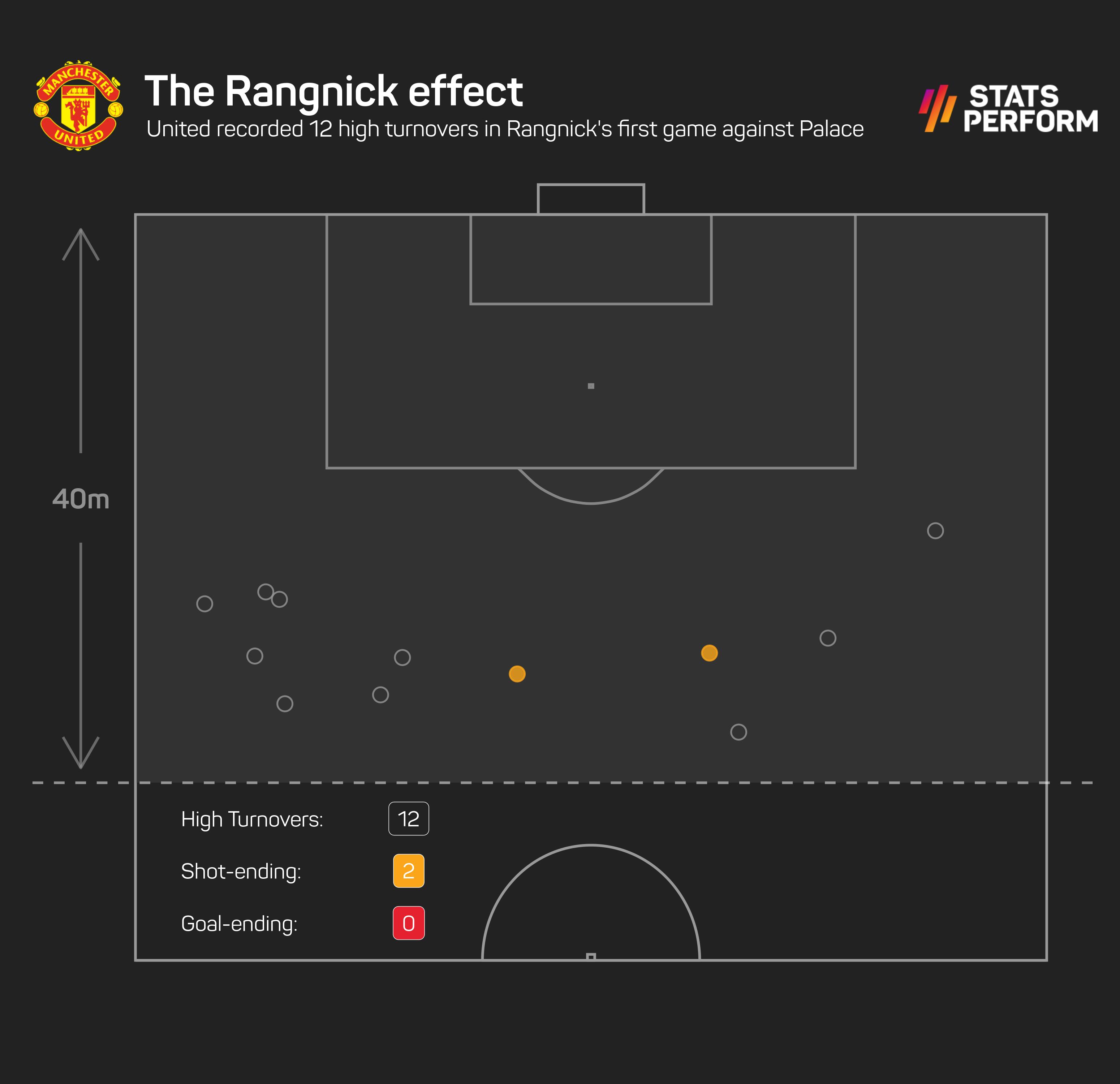 Man Utd 1-0 Crystal Palace: Red Devils high turnovers