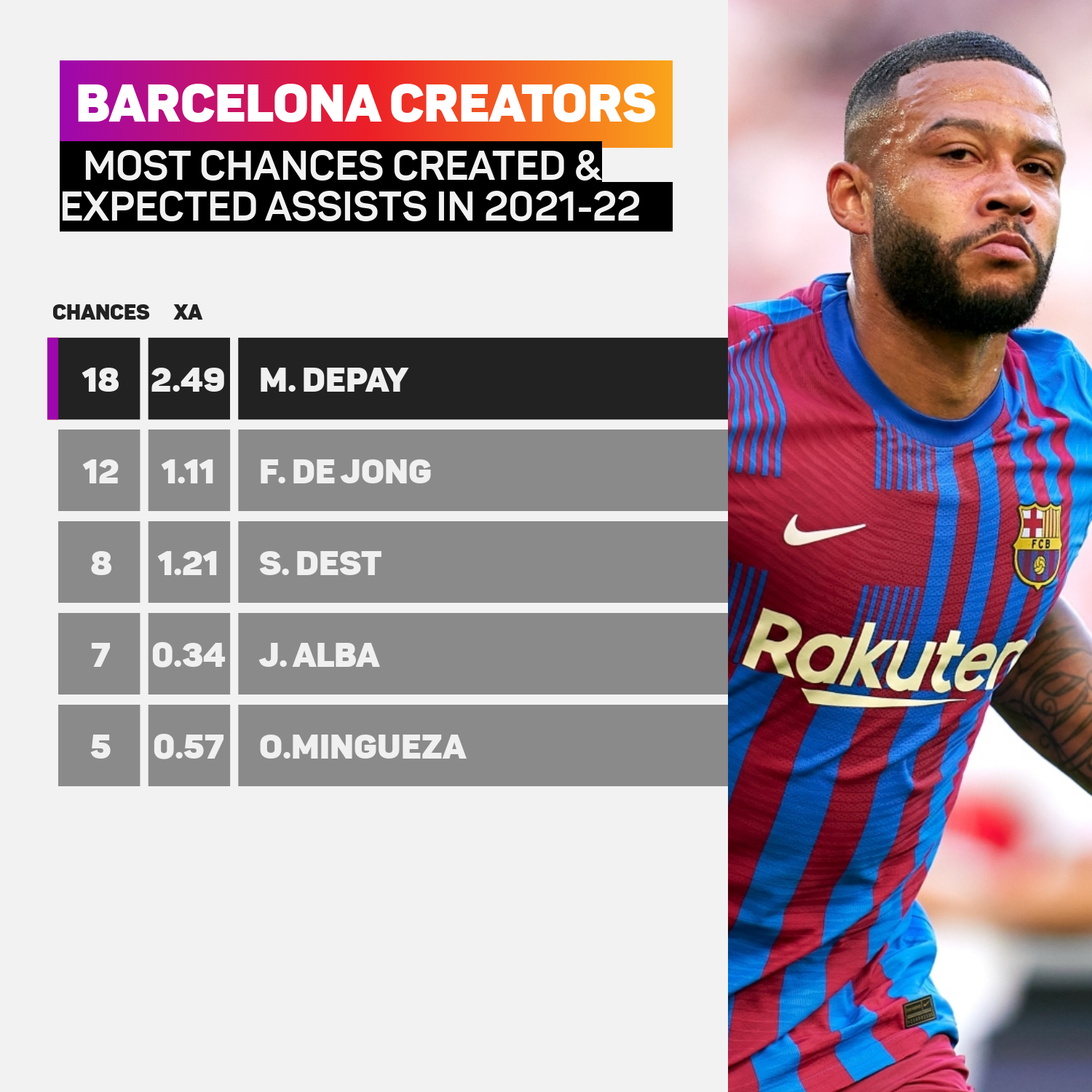 Barcelona top creators in 2021-22