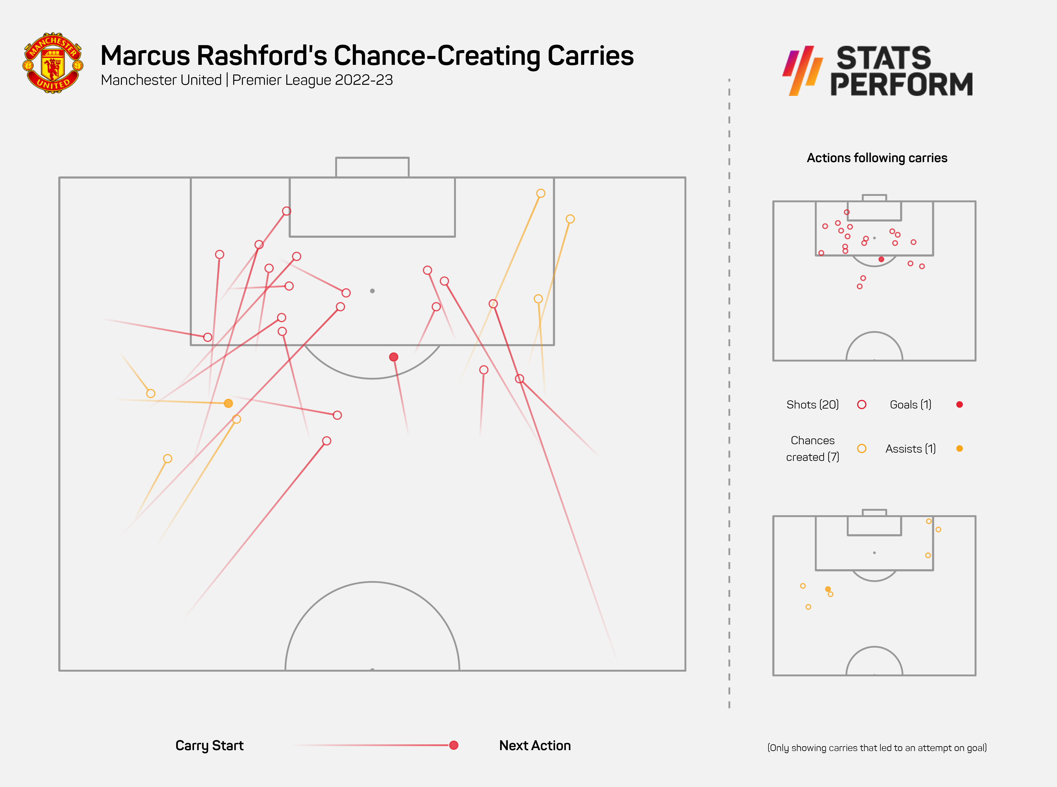Rashford is maximising his threat through carries