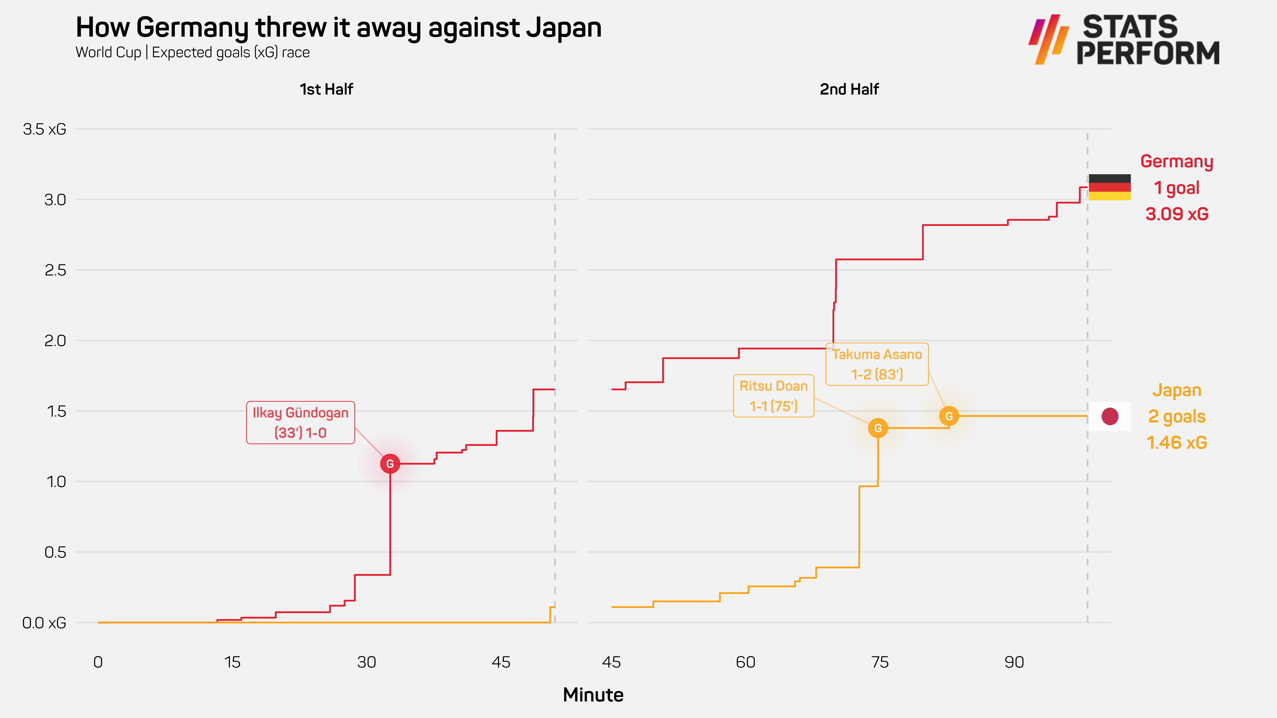 Germany 1-2 Japan