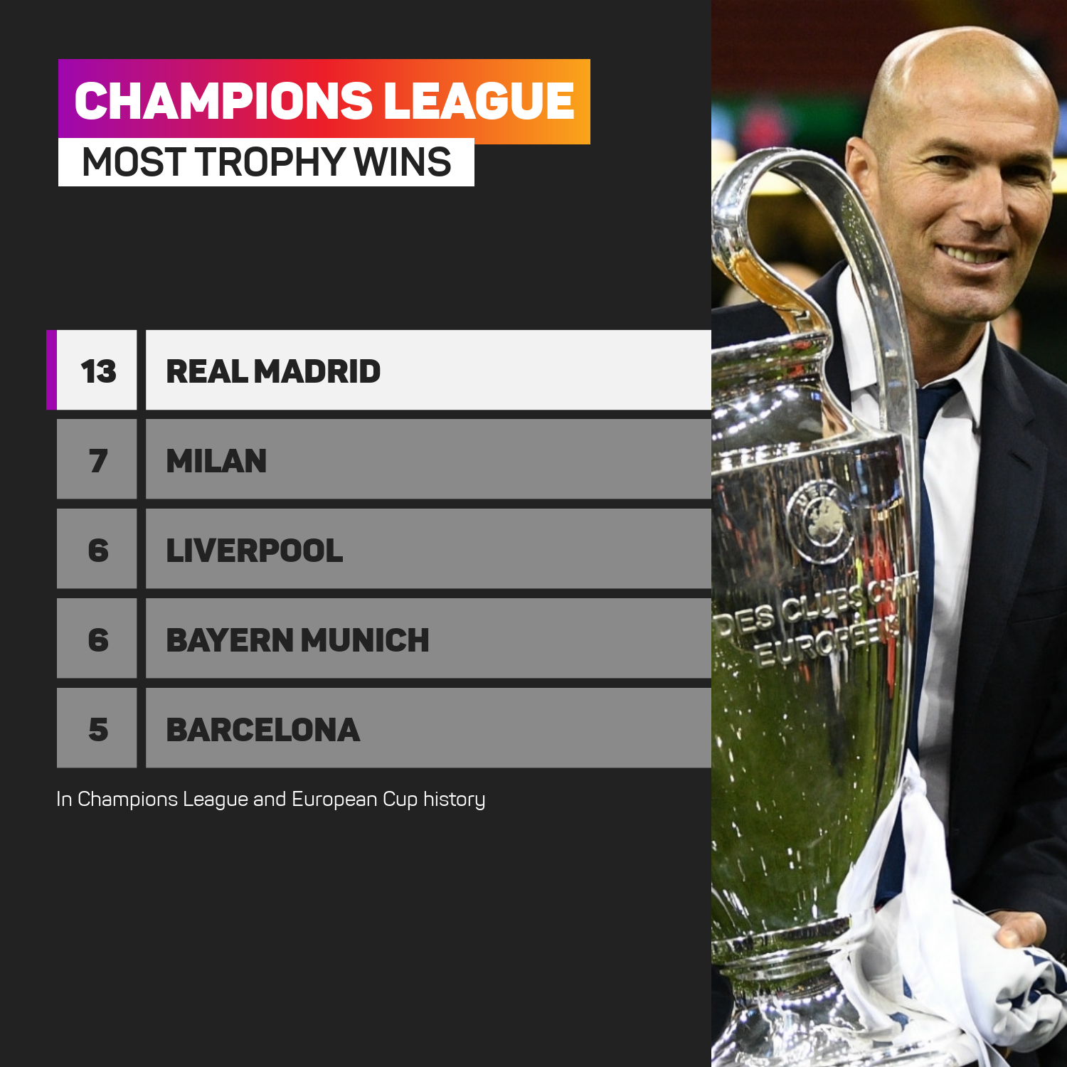 Most Champions League trophies