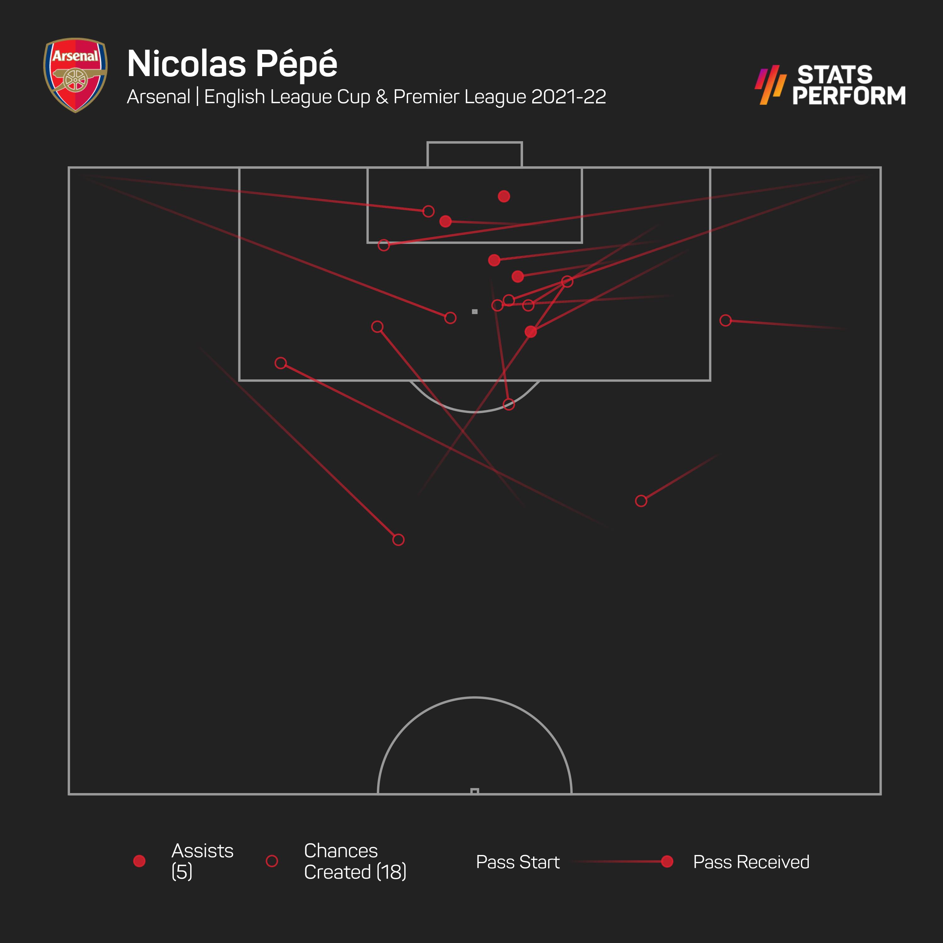 Nicolas Pepe chances created in 2021-22