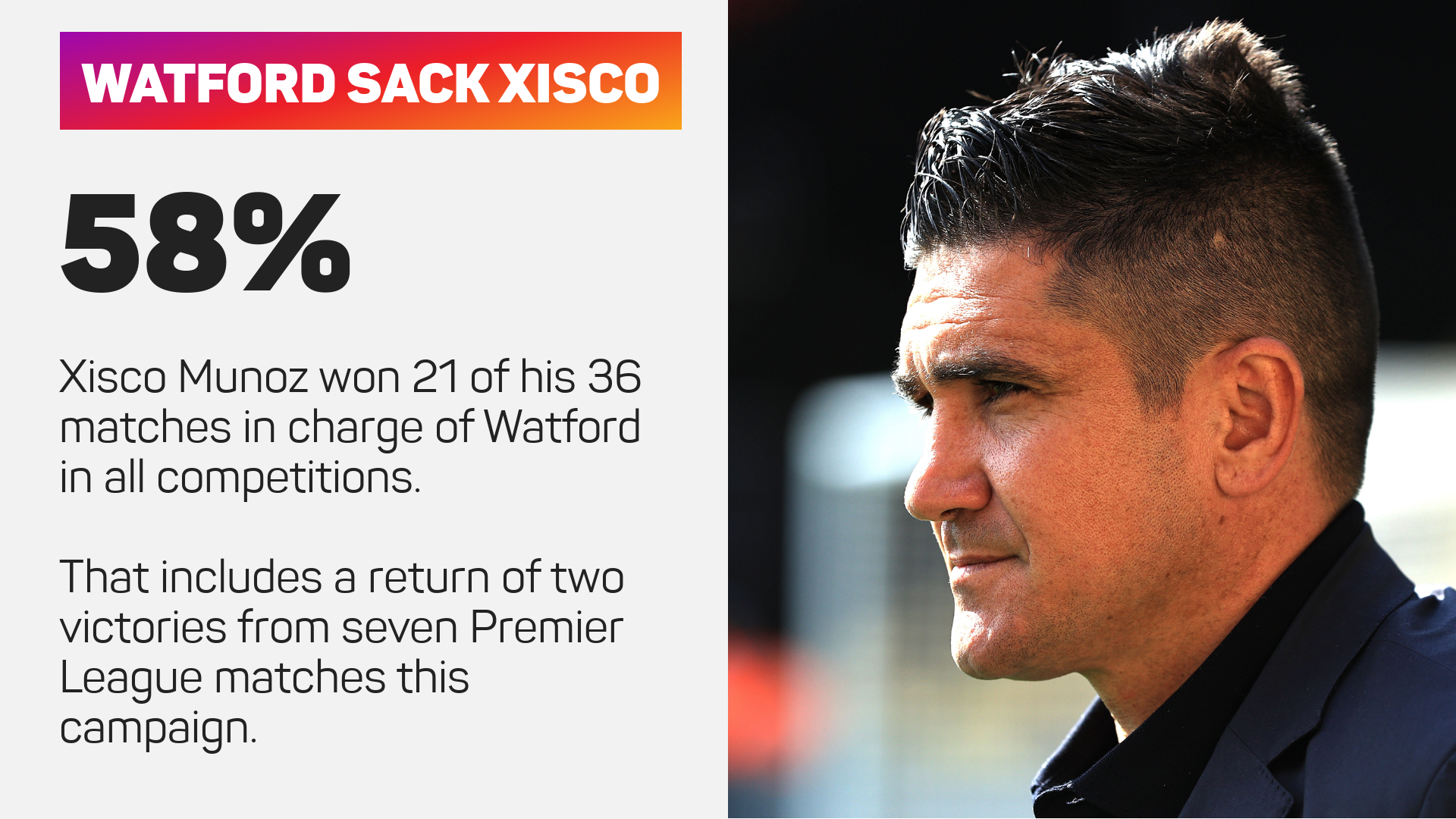 Xisco won 21 of his 36 games in charge of Watford