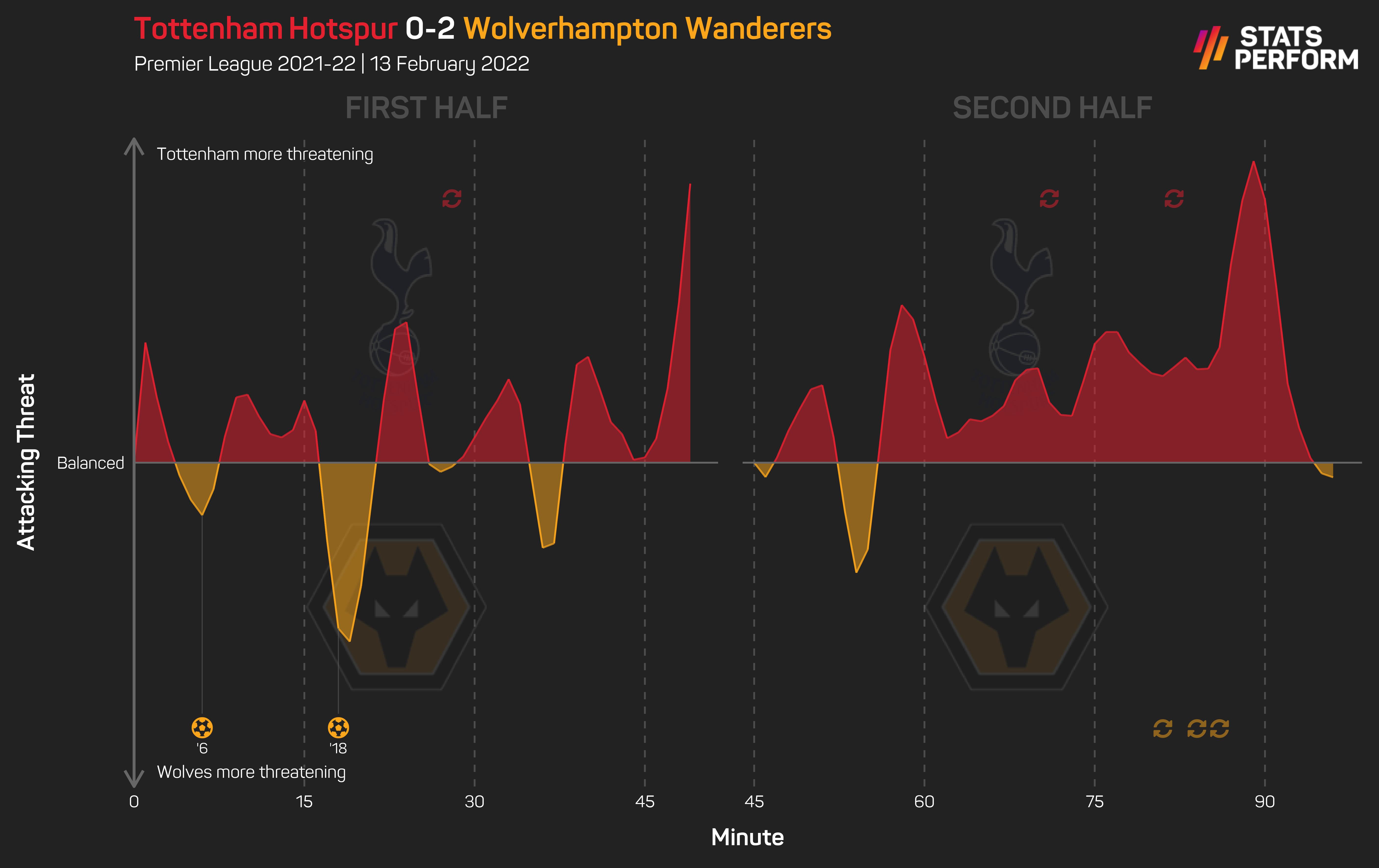 Tottenham 0-2 Wolves momentum