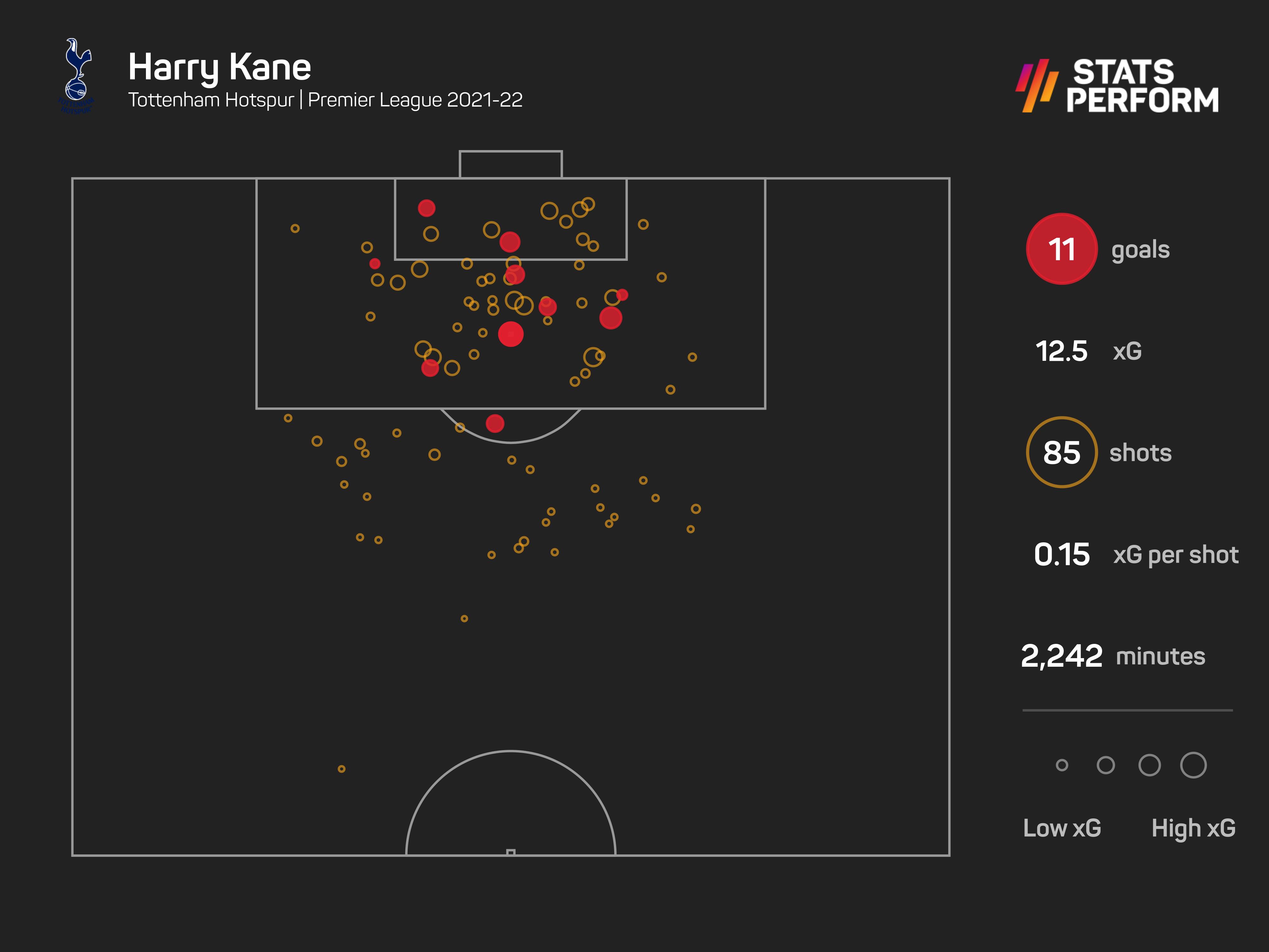 Harry Kane xG graphic