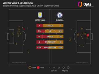 Women's Super League predictions: Man Utd, Arsenal, Man City and Spurs do battle to maintain perfect starts
