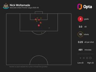 Howe urges Newcastle forward Woltemade to stay consistent