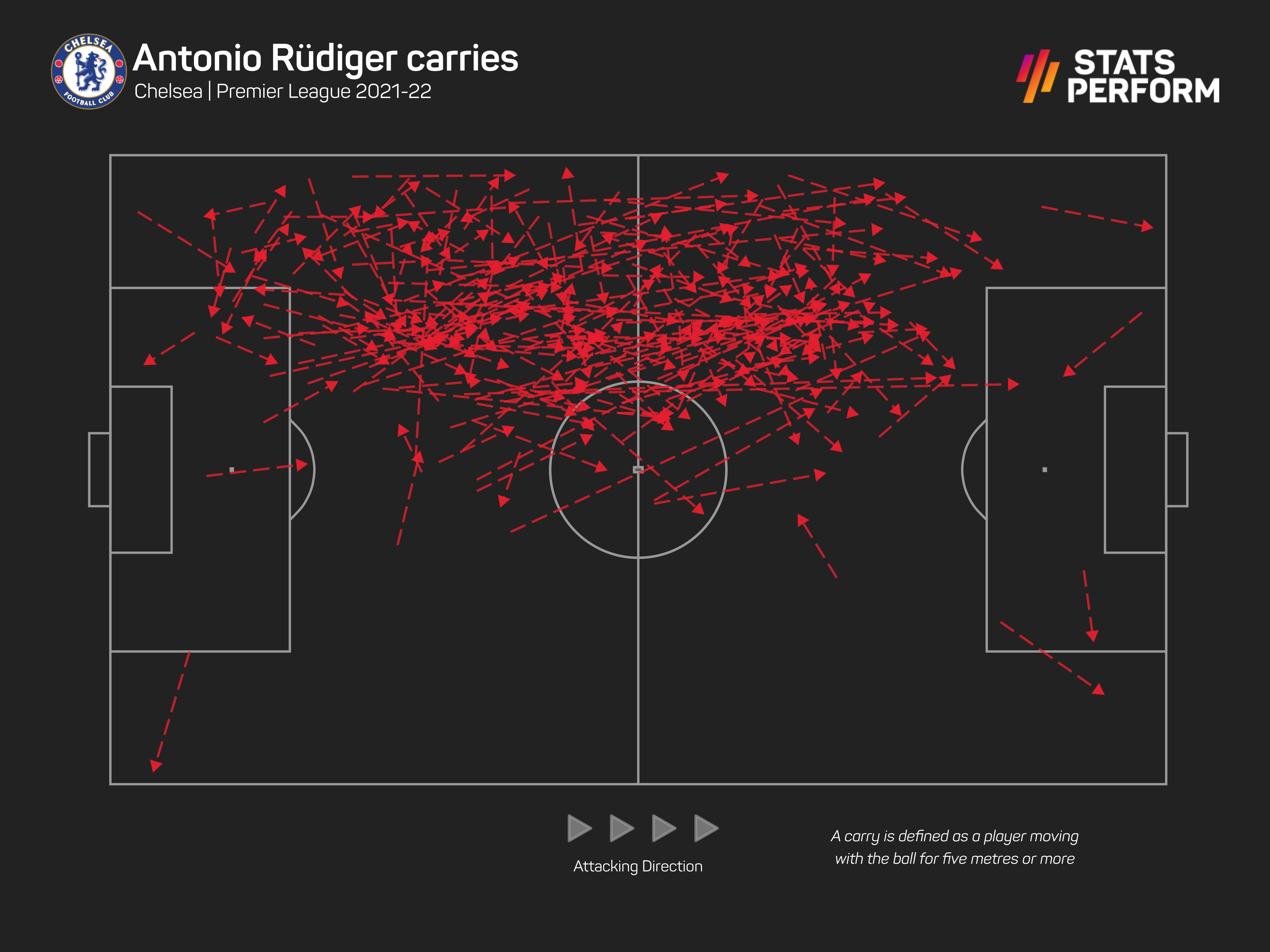 Antonio Rudiger ball carries
