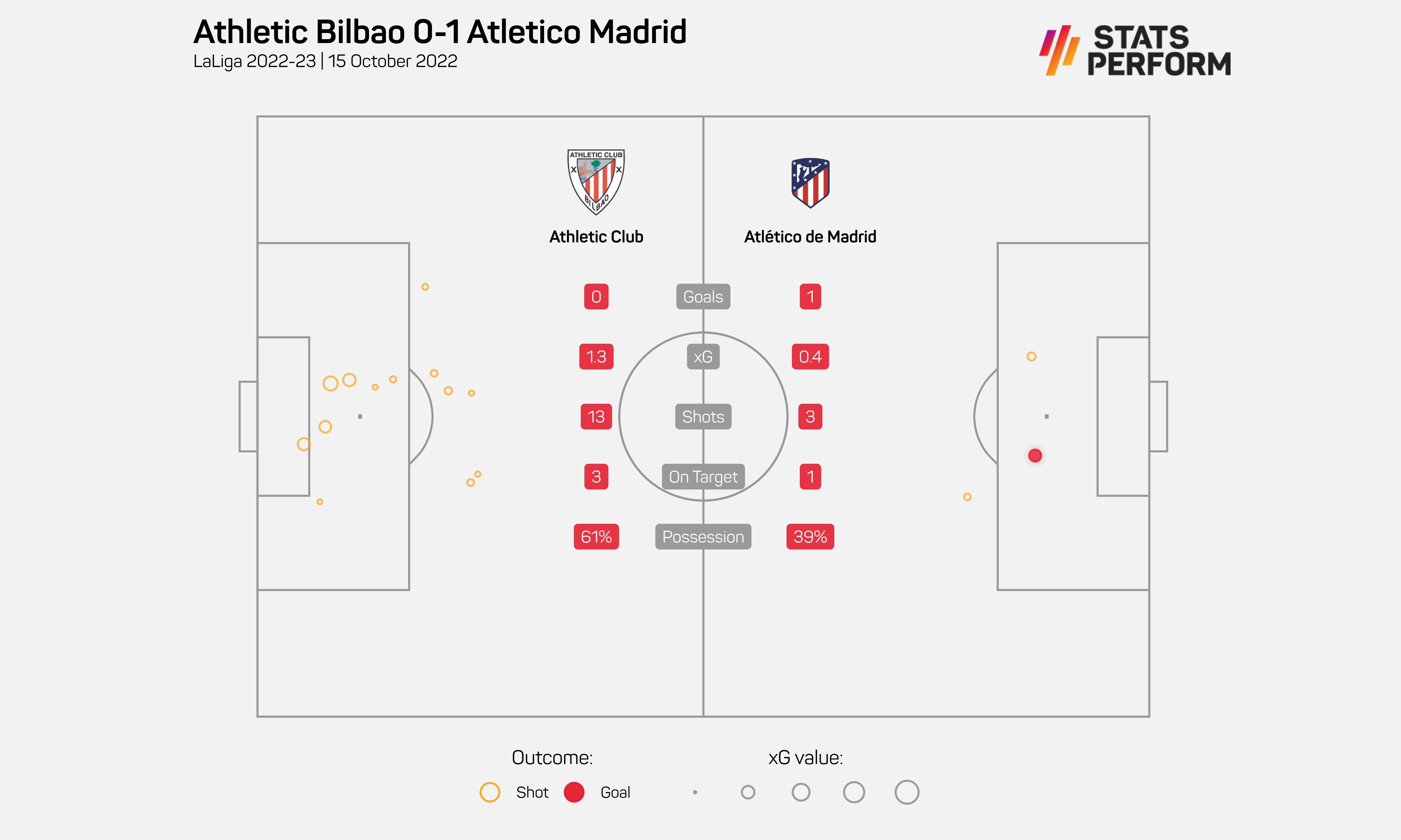 Athletic Bilbao 0-1 Atletico Madrid
