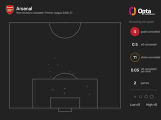 The Numbers Game: Can all-attacking Chelsea break through solid Arsenal?