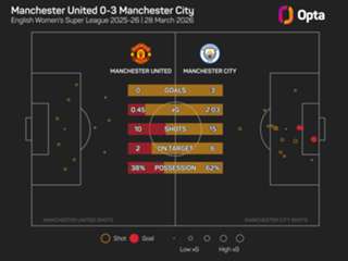 Jeglertz describes derby victory as one of Man City's finest displays this season