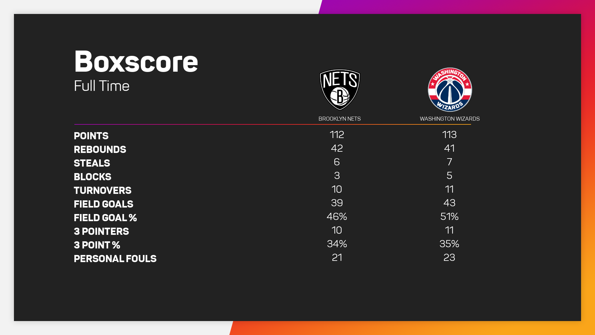 Boxscore: Brooklyn Nets @ Washington Wizards, 11022022