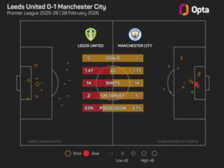 Guardiola 'couldn't care less' about past title run-ins as Man City chase Arsenal