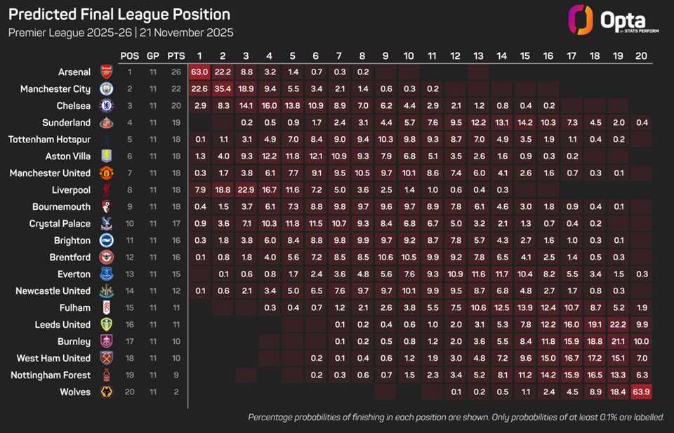 Guardiola thrilled for 'incredible' Haaland after Norway's World Cup qualification