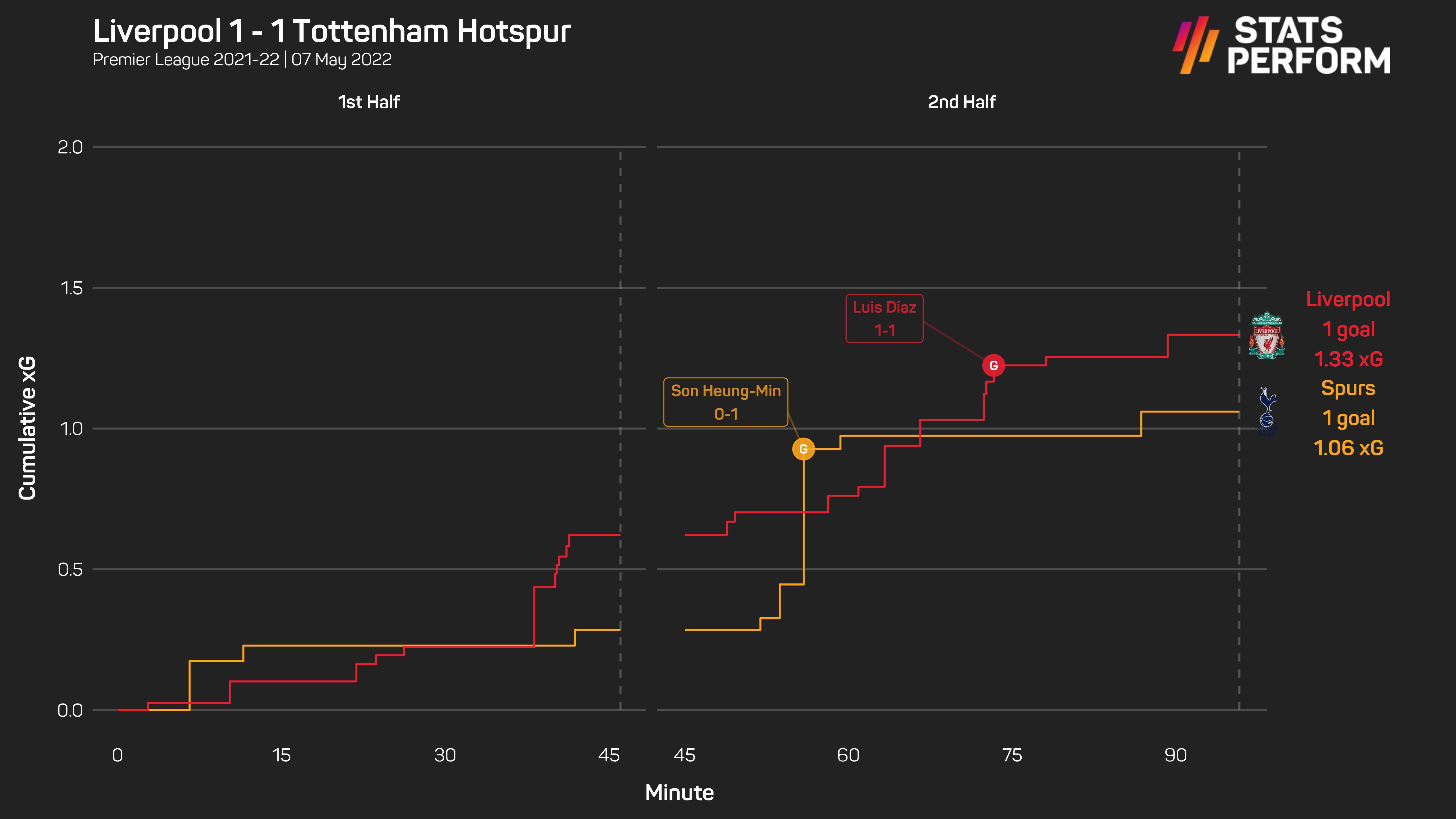 Liverpool 1-1 Tottenham