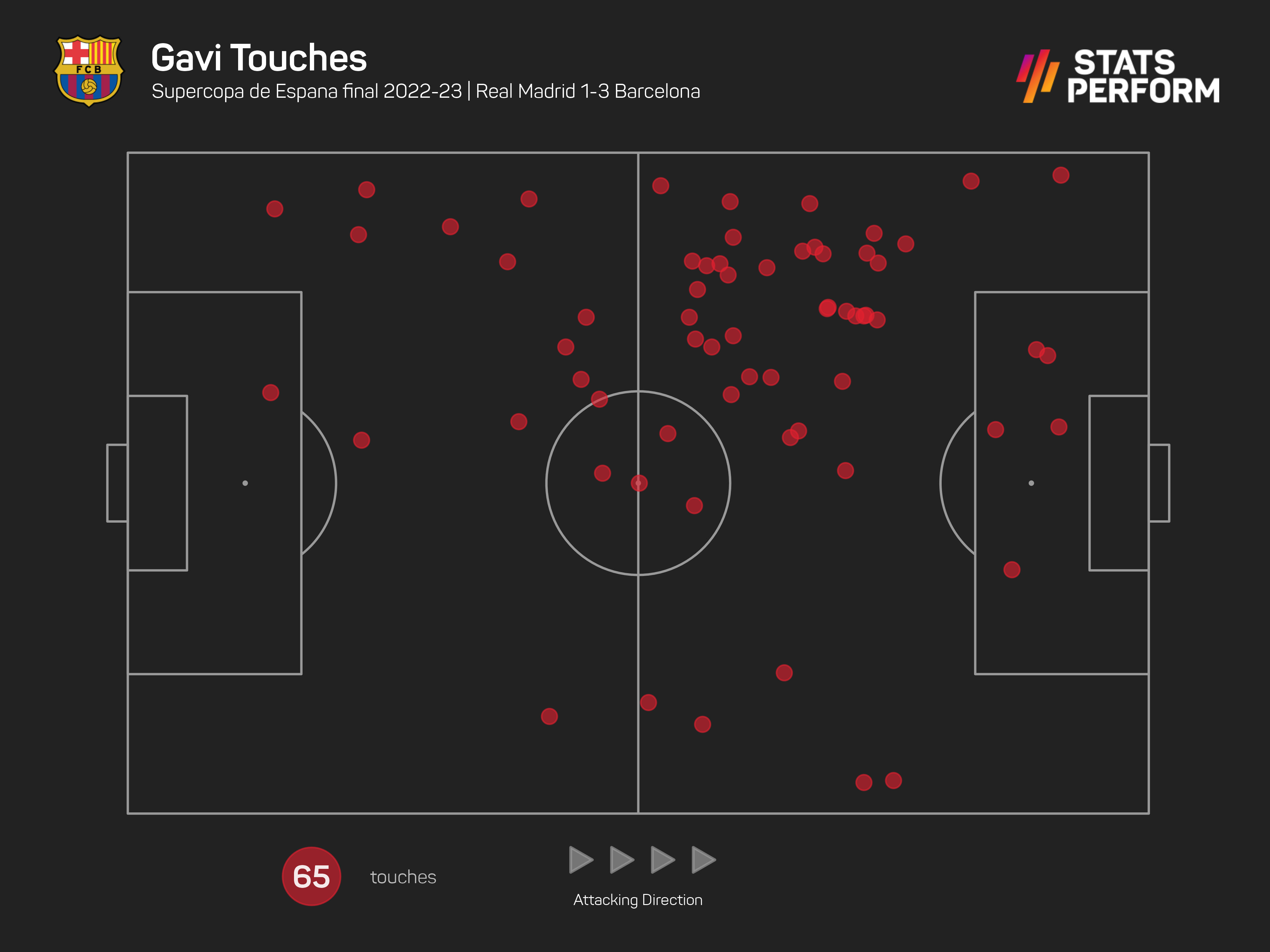 Gavi's touches against Real Madrid