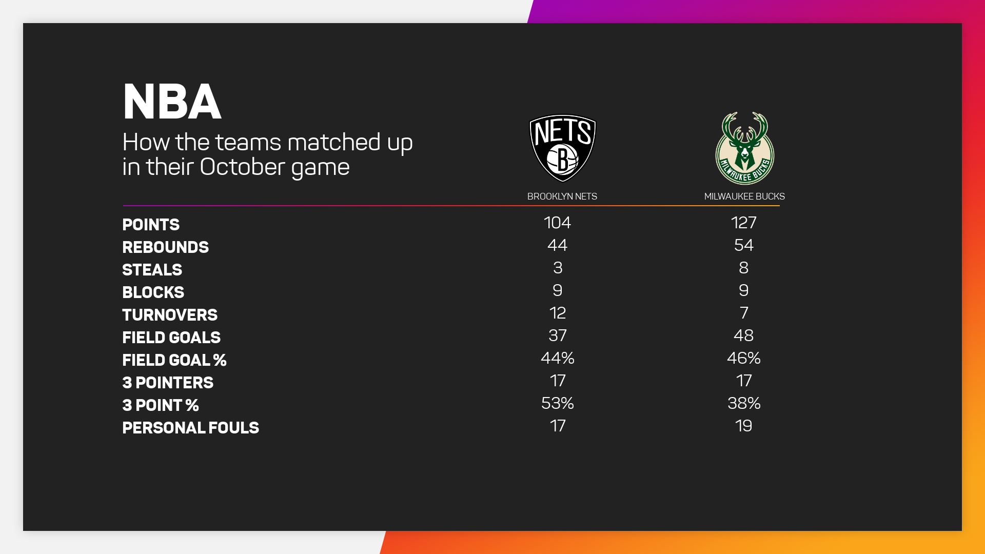 Bucks v Nets