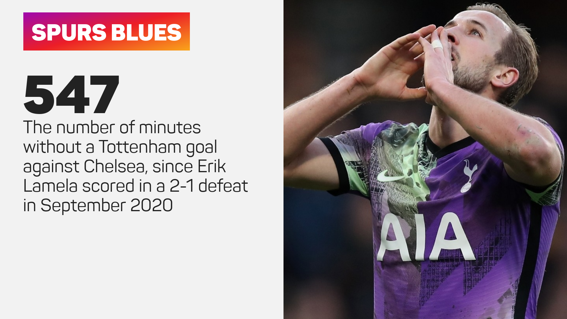 Tottenham have gone 547 minutes without a goal against Chelsea