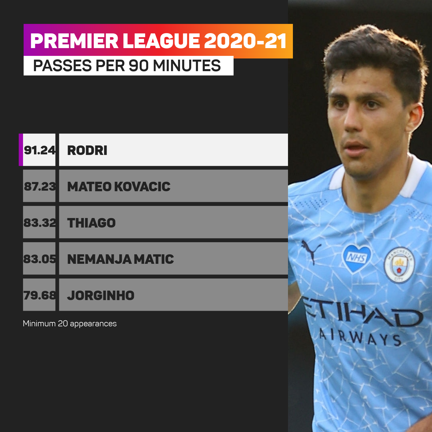 Premier League most passes per 90 minutes