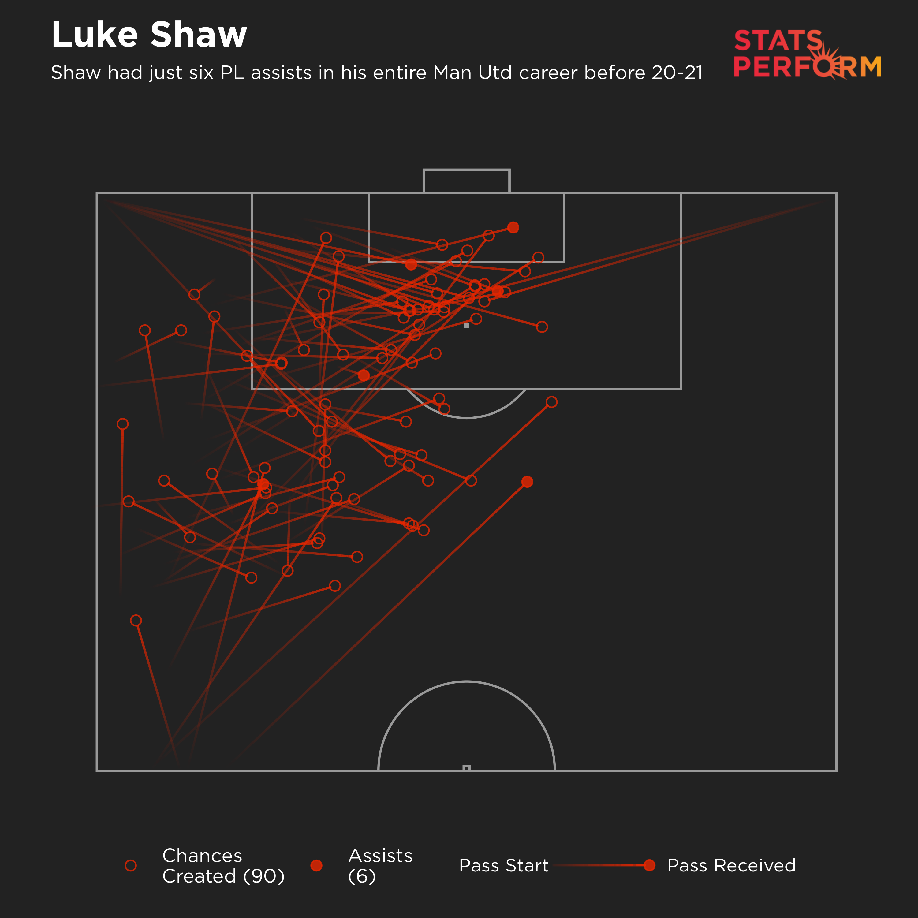 Luke Shaw's chances created for Man United in the Premier League before 2020-21