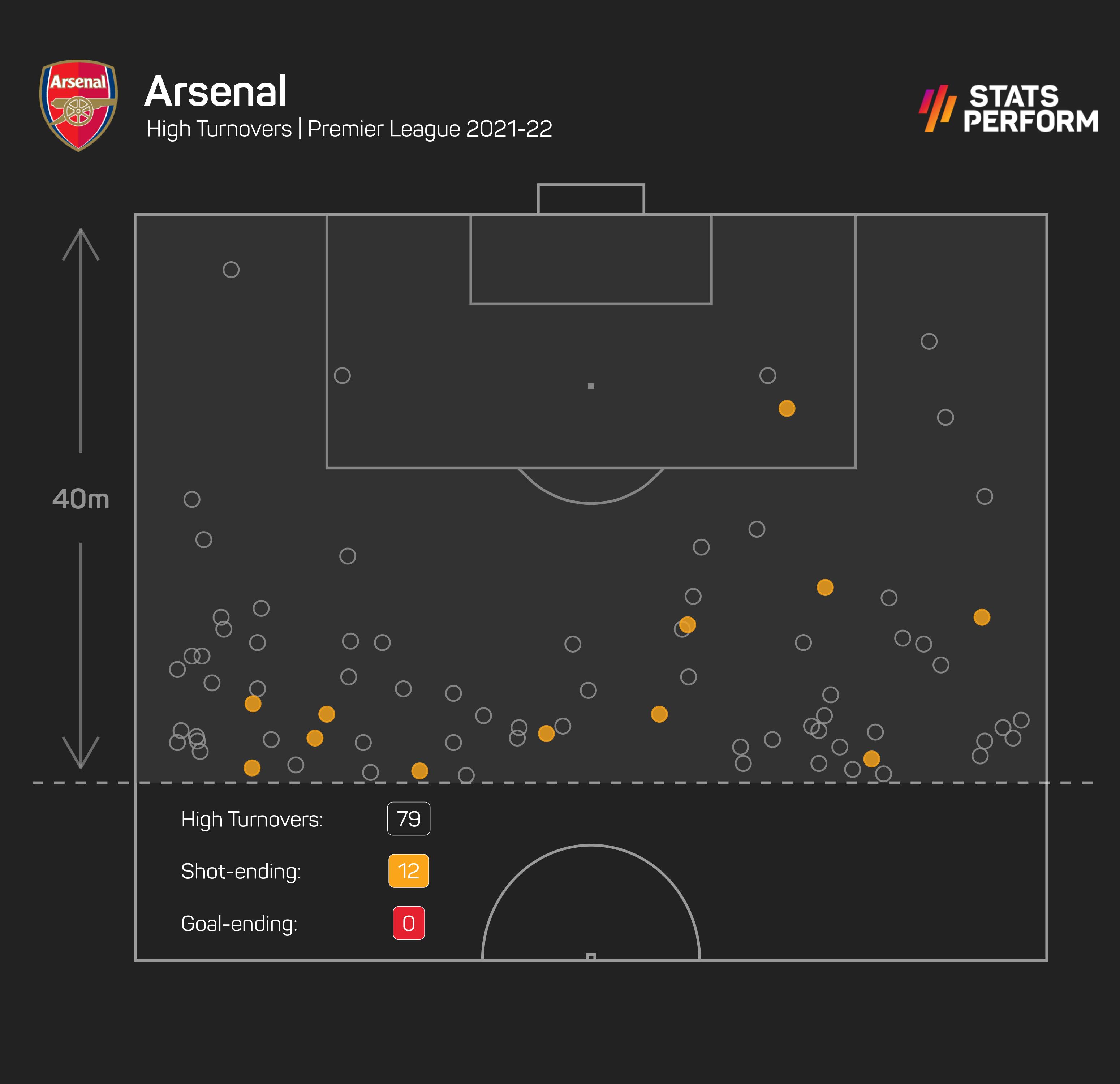 Arsenal's high turnovers so far in 2021-22