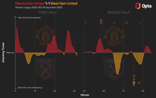 Amorim rues Man Utd's loss of control in West Ham draw