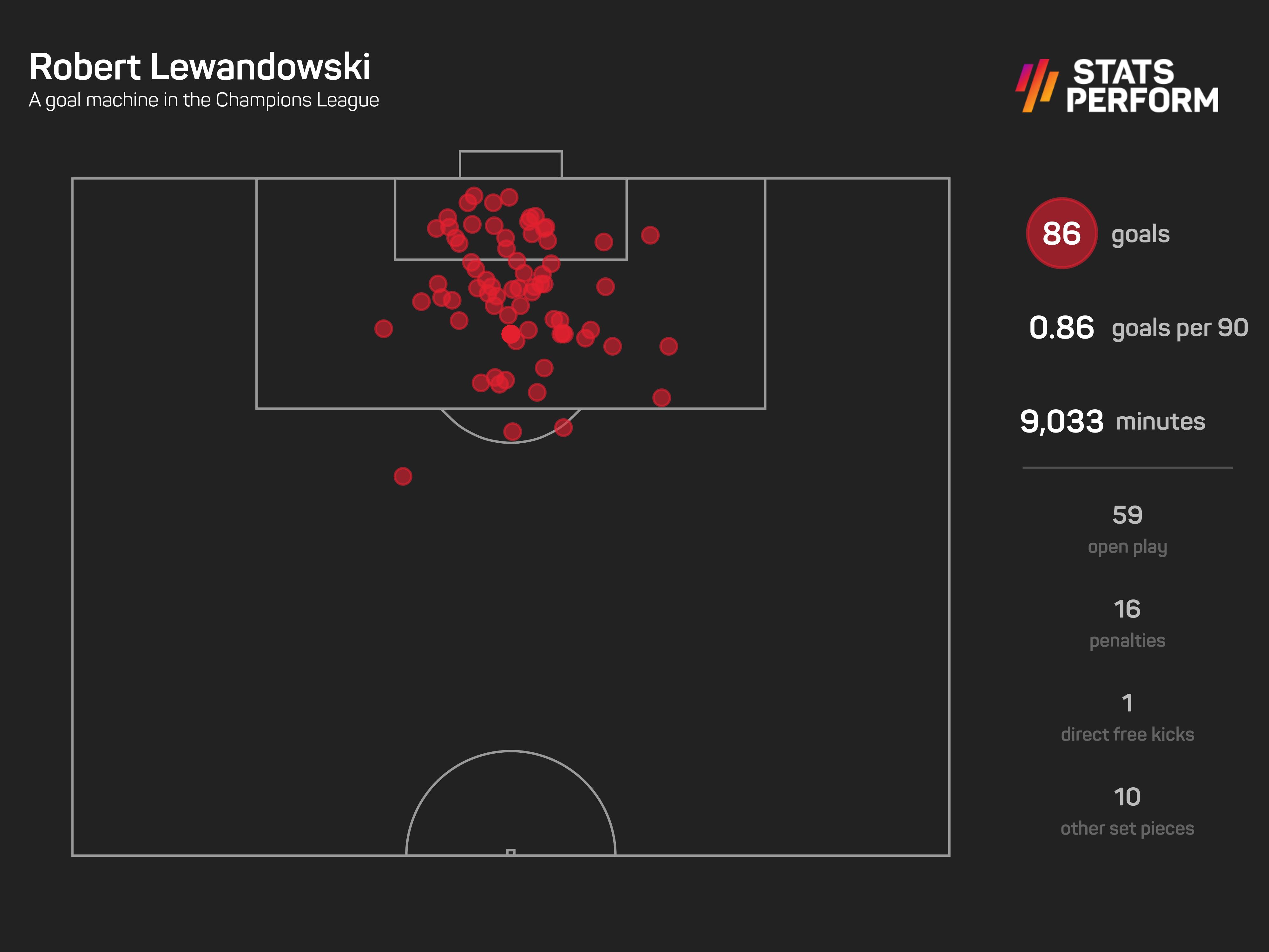 Few have been able to match Robert Lewandowski's efforts in Europe