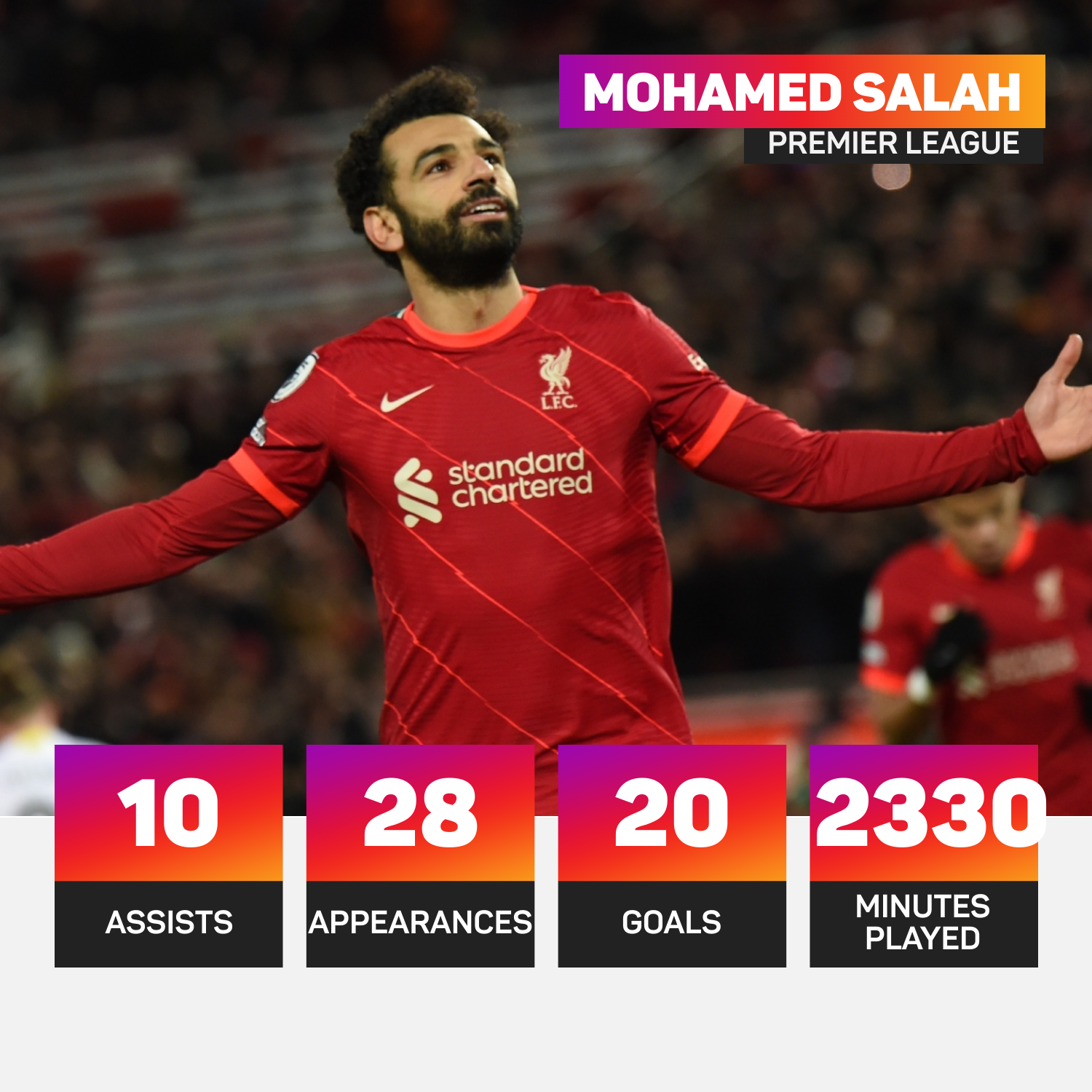 Mohamed Salah has 20 Premier League goals this season