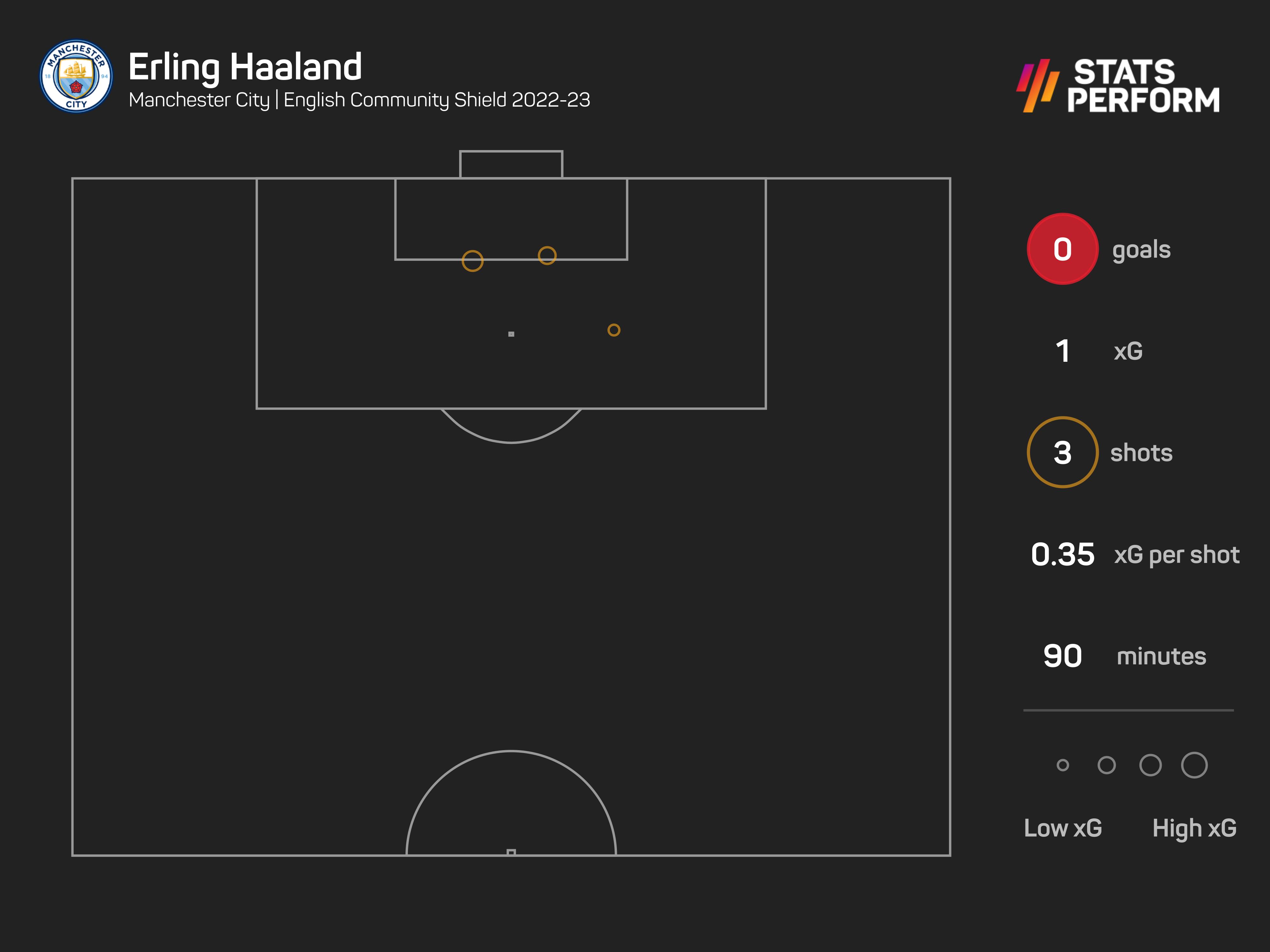Manchester City's Erling Haaland struggled against Liverpool
