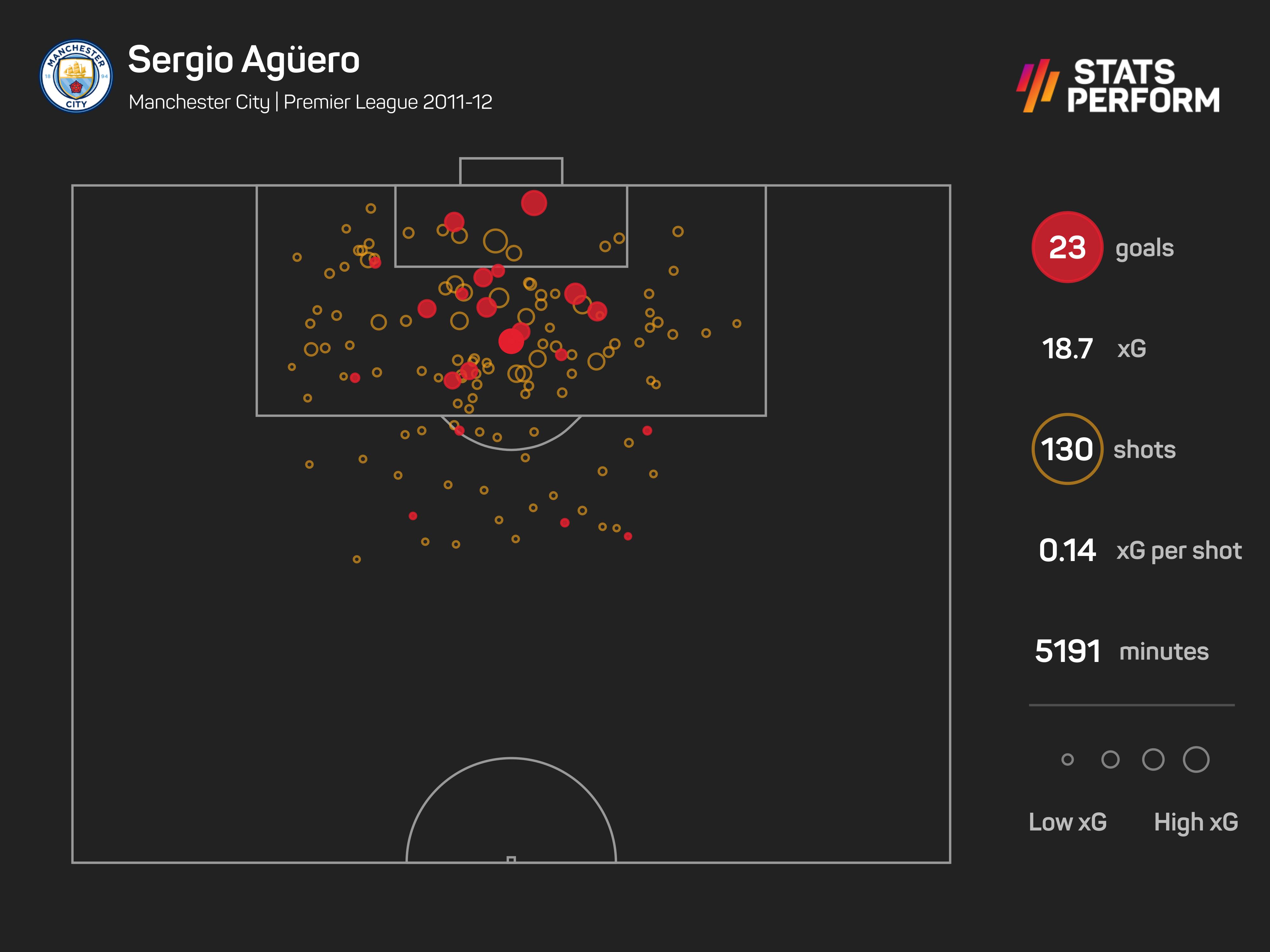 Sergio Aguero 2011-12