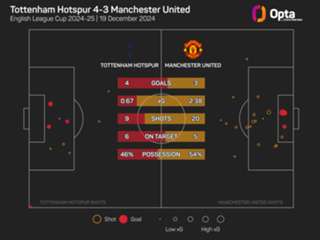 Tottenham 4-3 Manchester United: Son scores from corner to decide quarter-final thriller