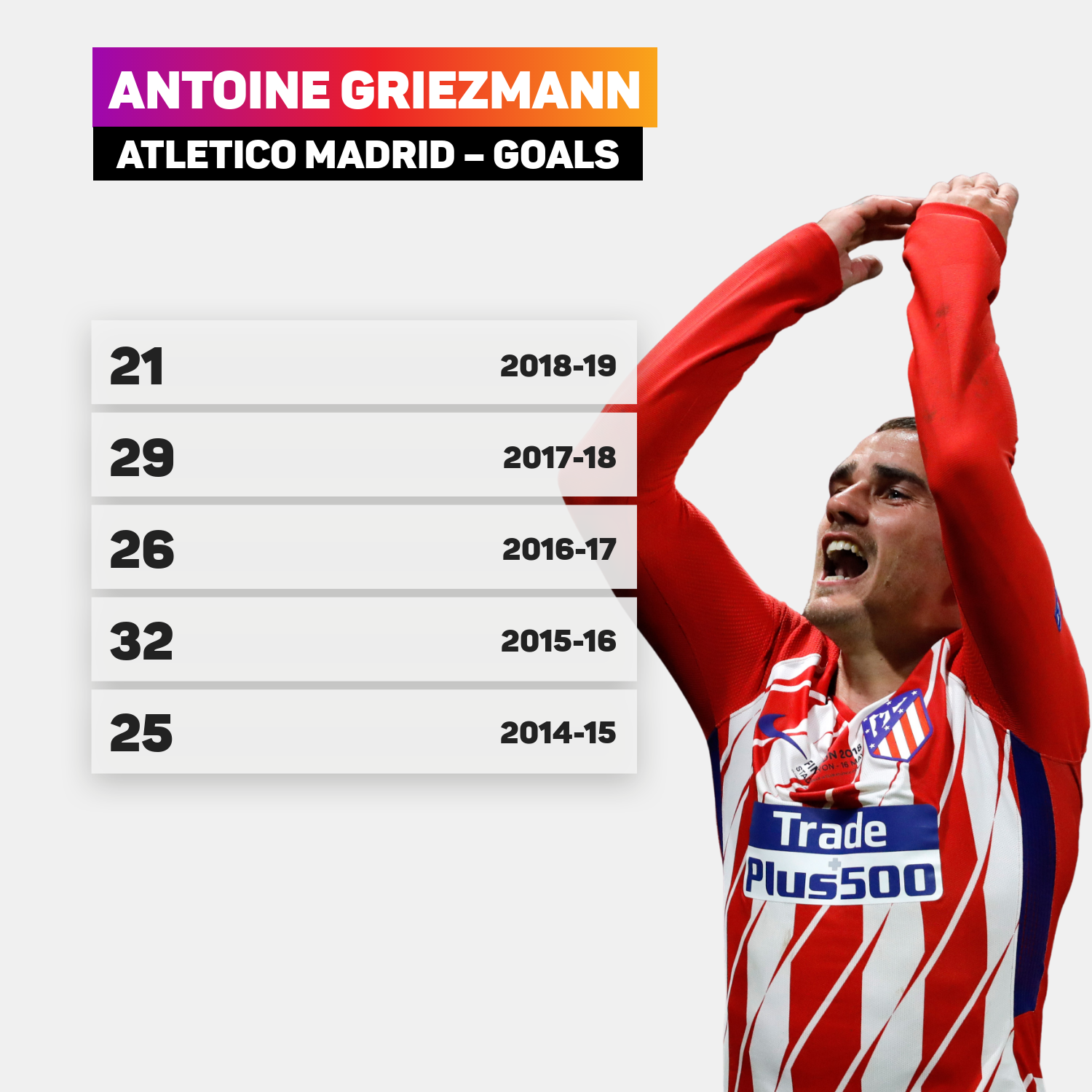 Antoine Griezmann was the picture of consistency for Diego Simeone