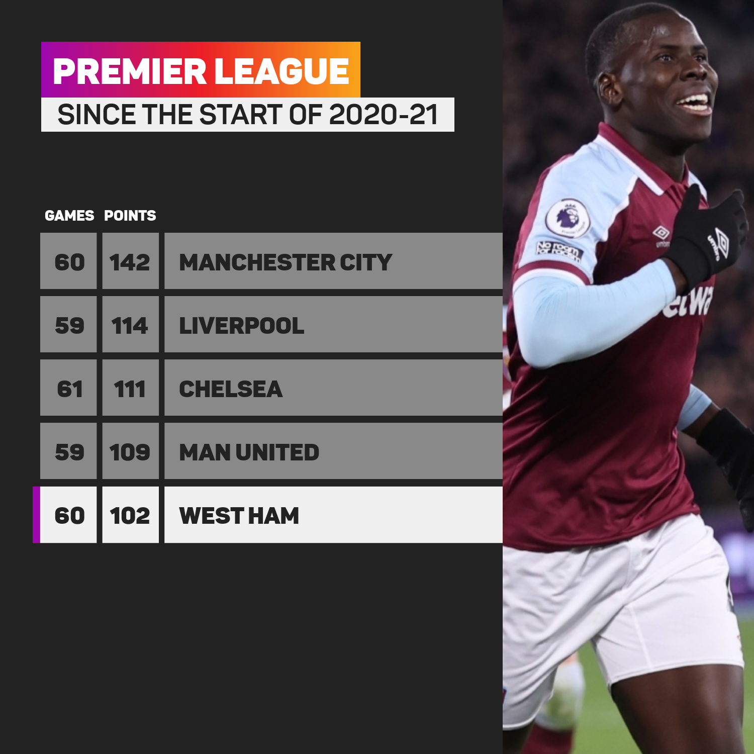 Premier League top five since the start of 2021-22, as of 21012022