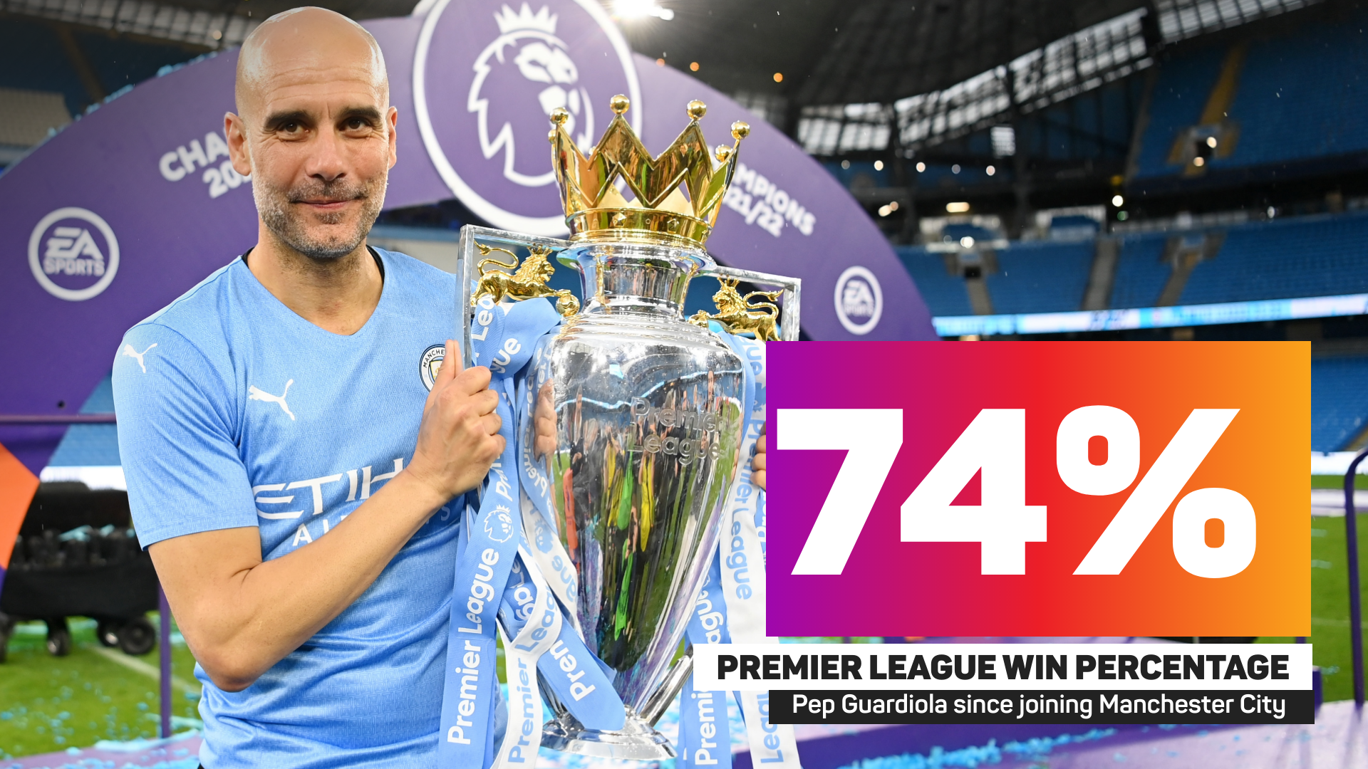 Pep Guardiola has won the Premier League four times