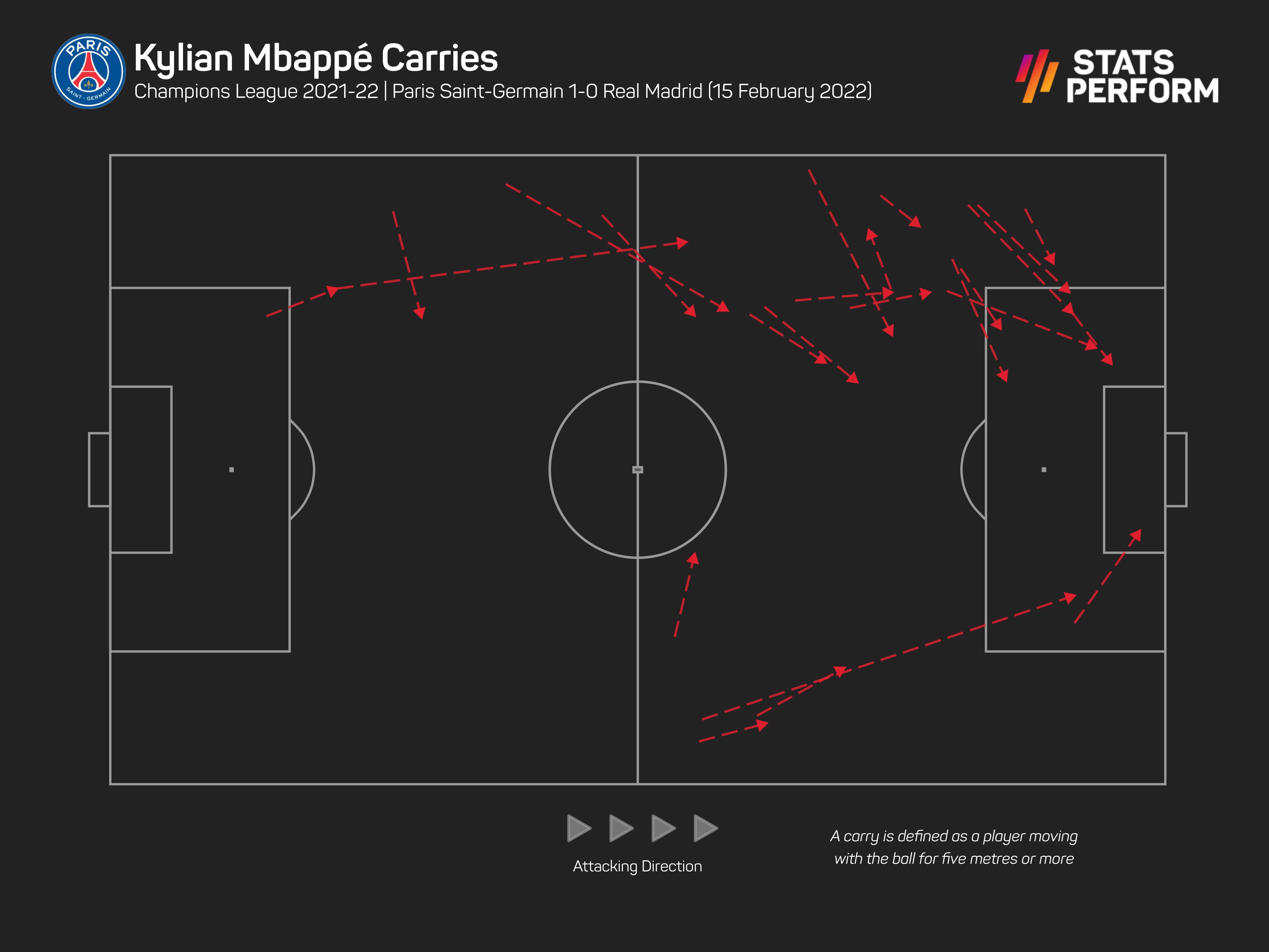 Kylian Mbappe carries in PSG 1-0 Real Madrid