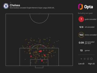 The Numbers Game: WSL leaders take on reigning champions in crunch title clash
