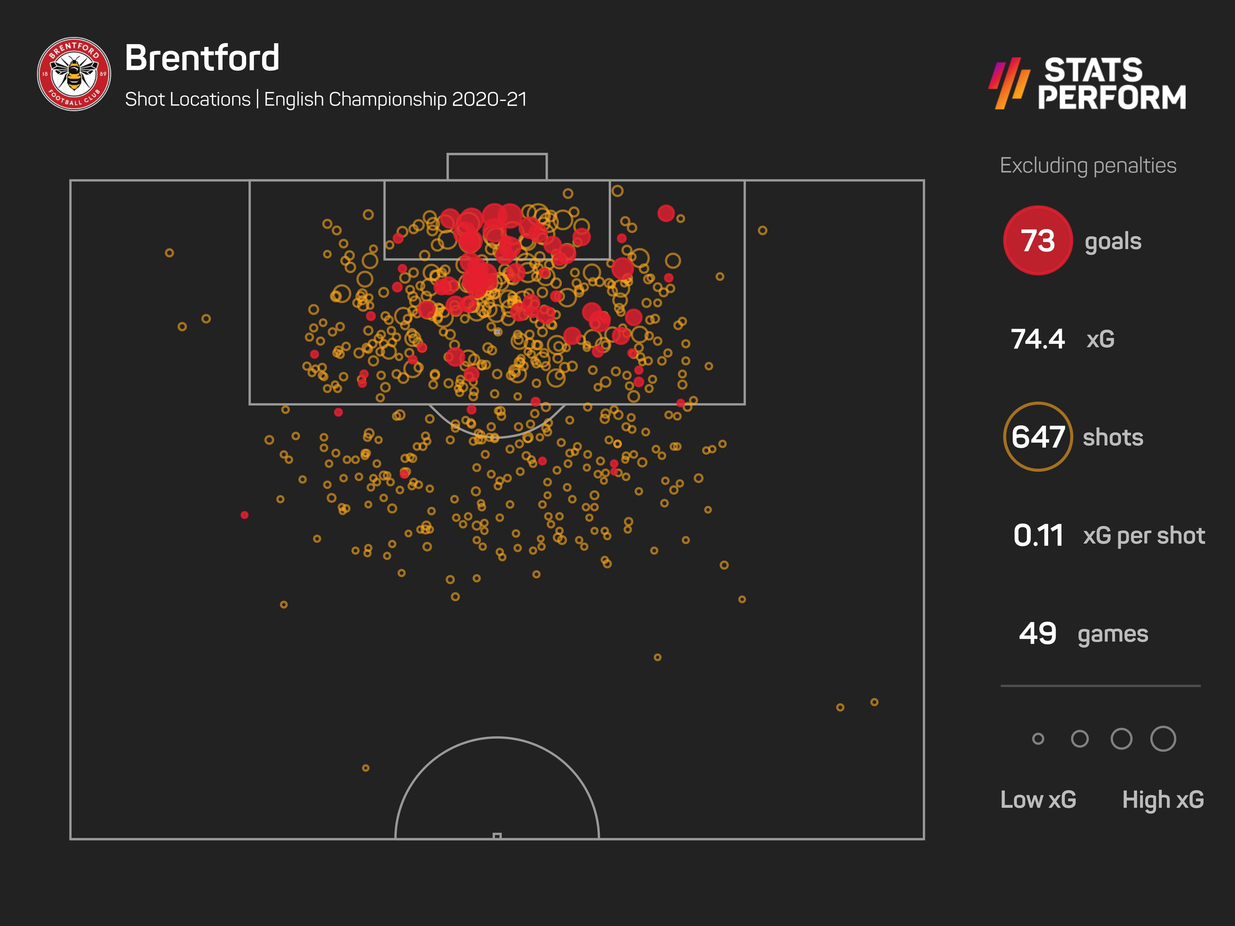 Brentford 2020-21