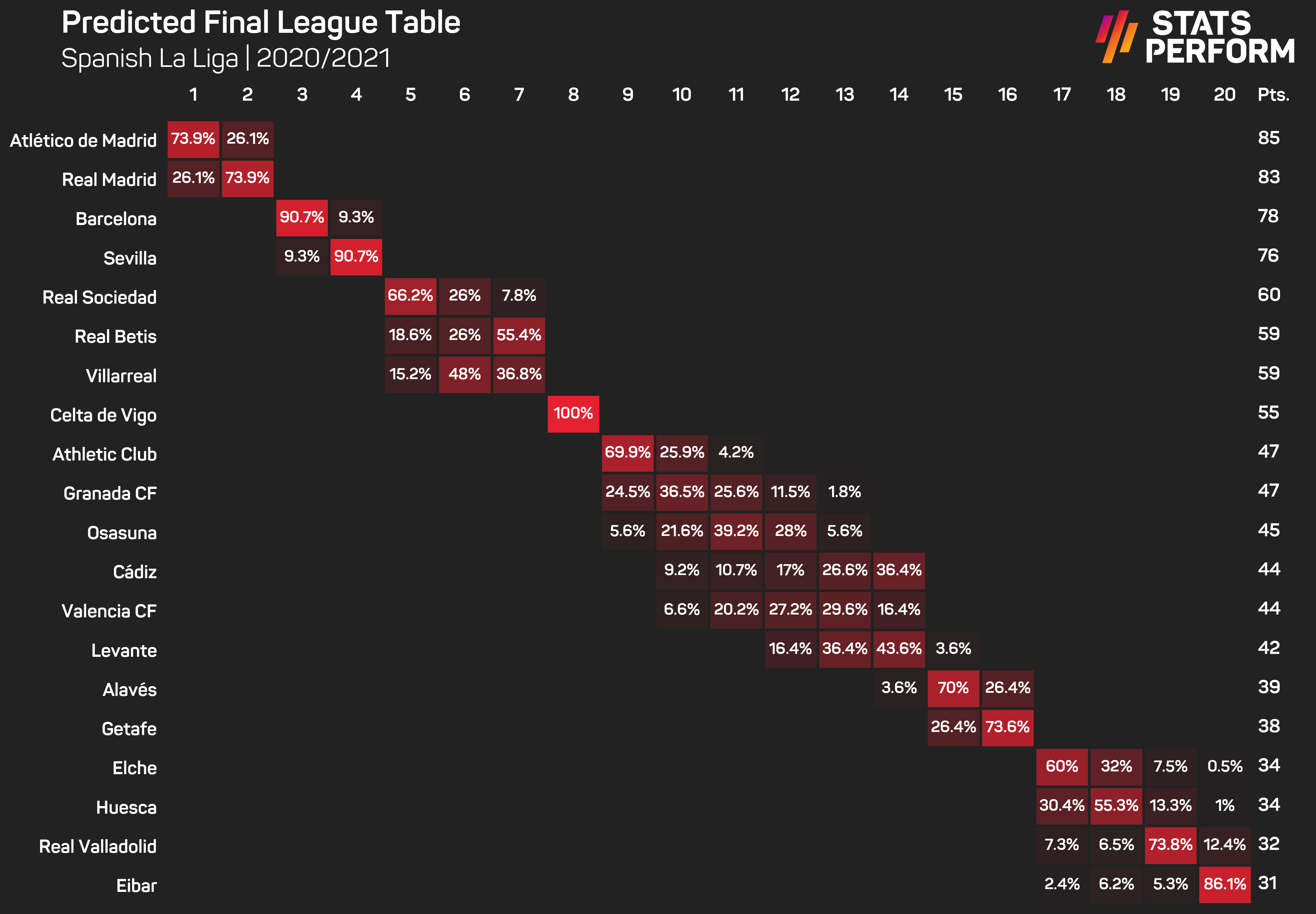 Our AI predictor sees Atletico coming out on top in LaLiga