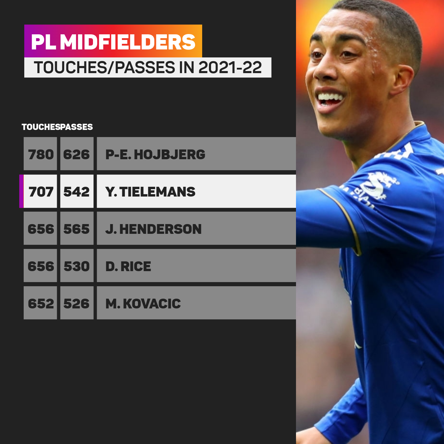 PL midfielders most touches and passes 2021-22