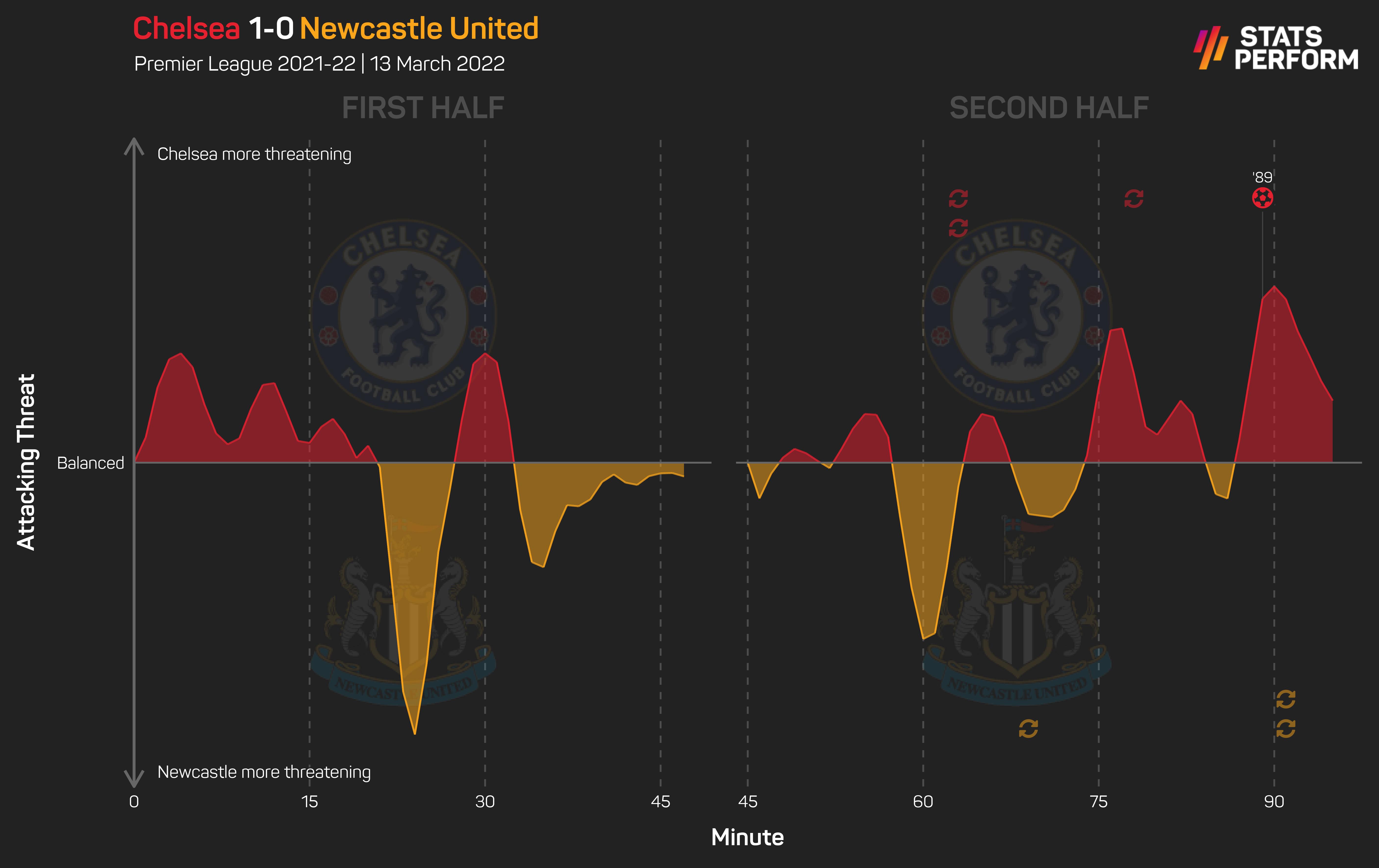 Chelsea 1-0 Newcastle United momentum