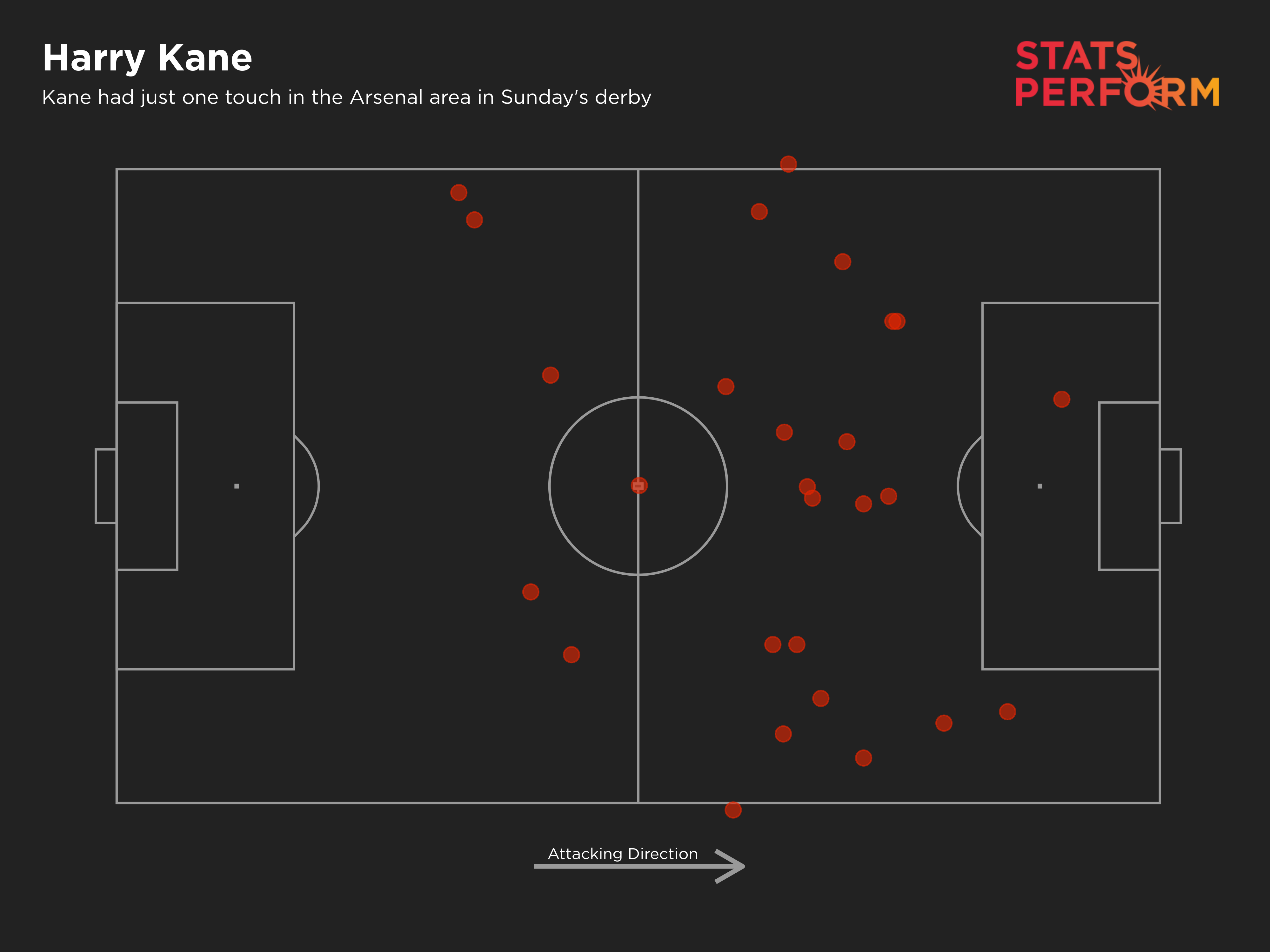 Kane had just one touch in the Arsenal area in Sunday's derby