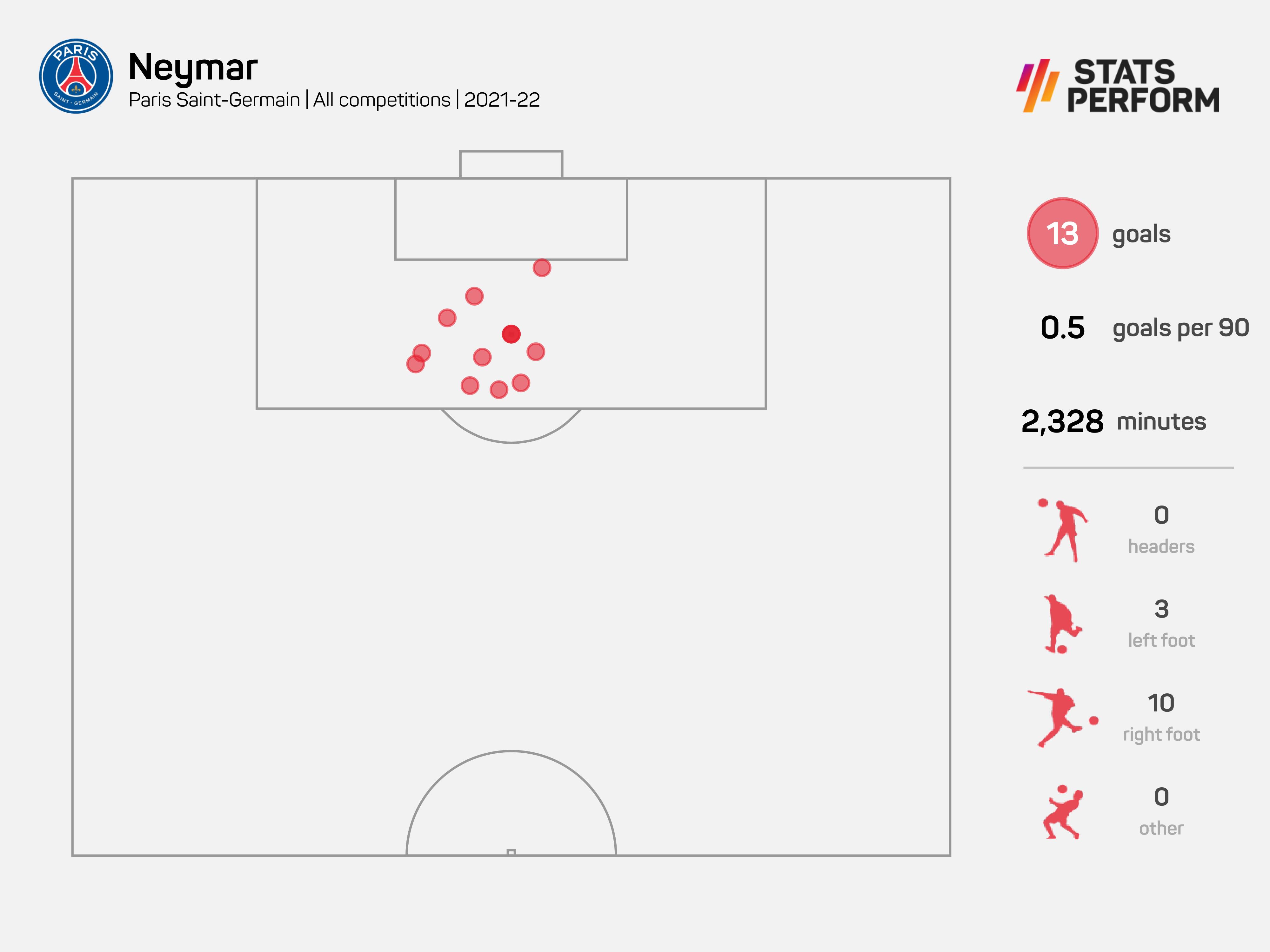 Neymar scored 13 goals last season