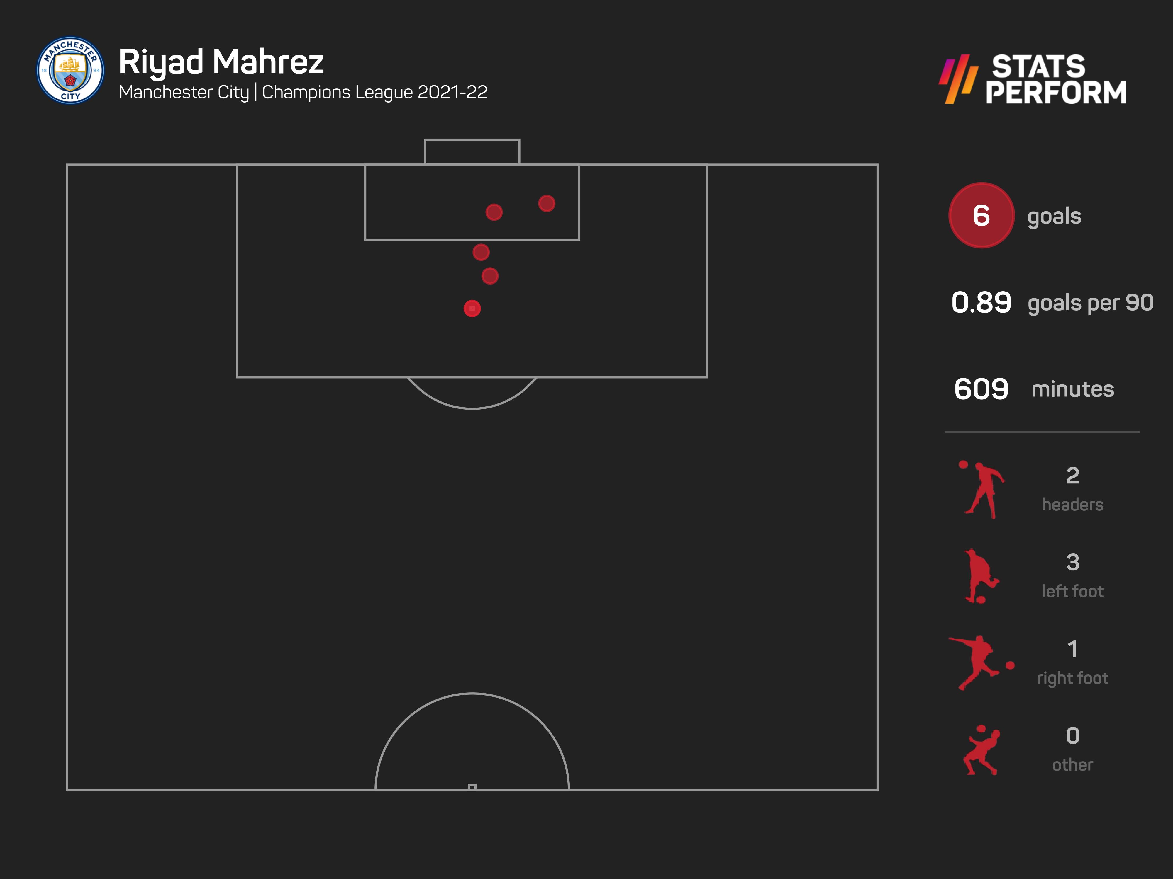 Riyad Mahrez has been in sparkling form for Manchester City