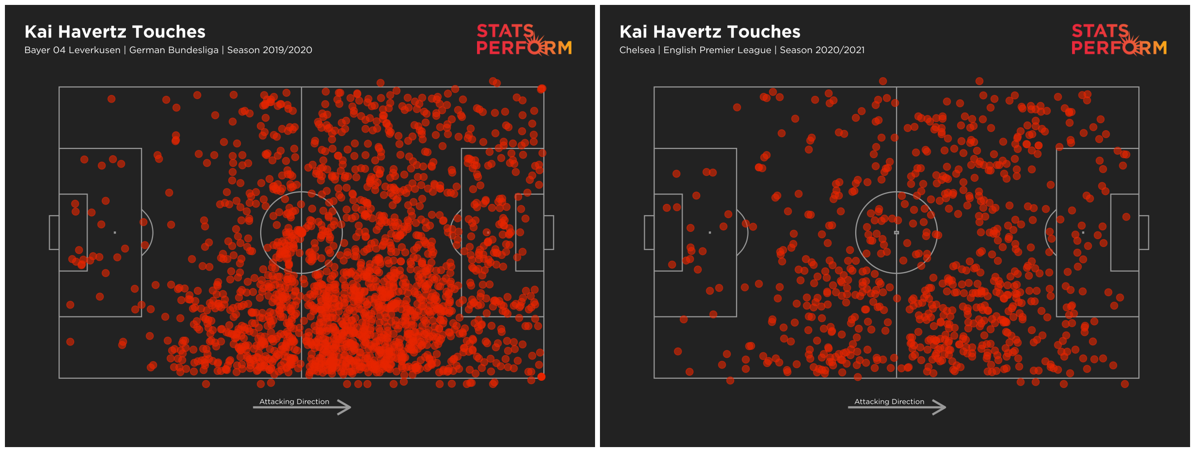 Kai Havertz touch maps in the 2019-20 and 2020-21 seasons