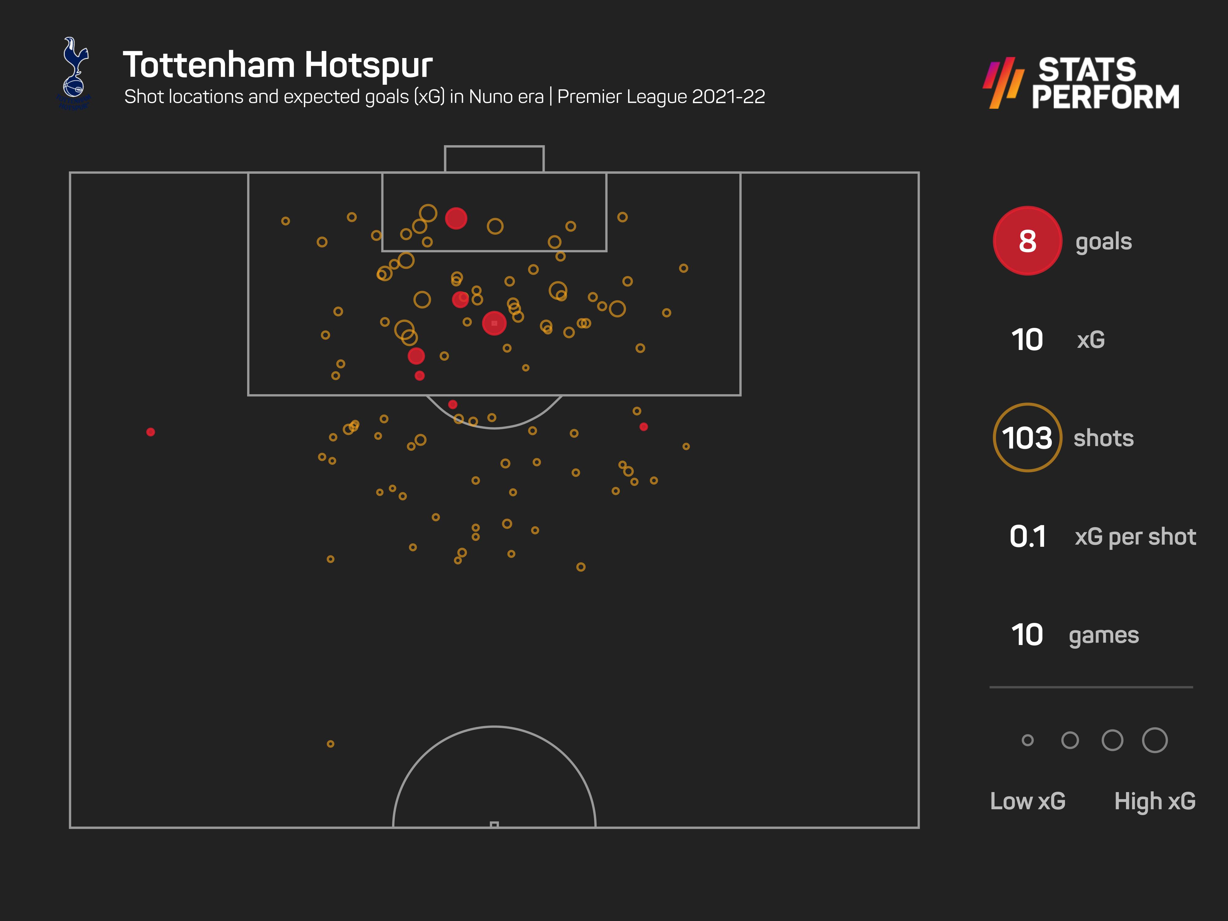 Tottenham xG under Nuno in Premier League